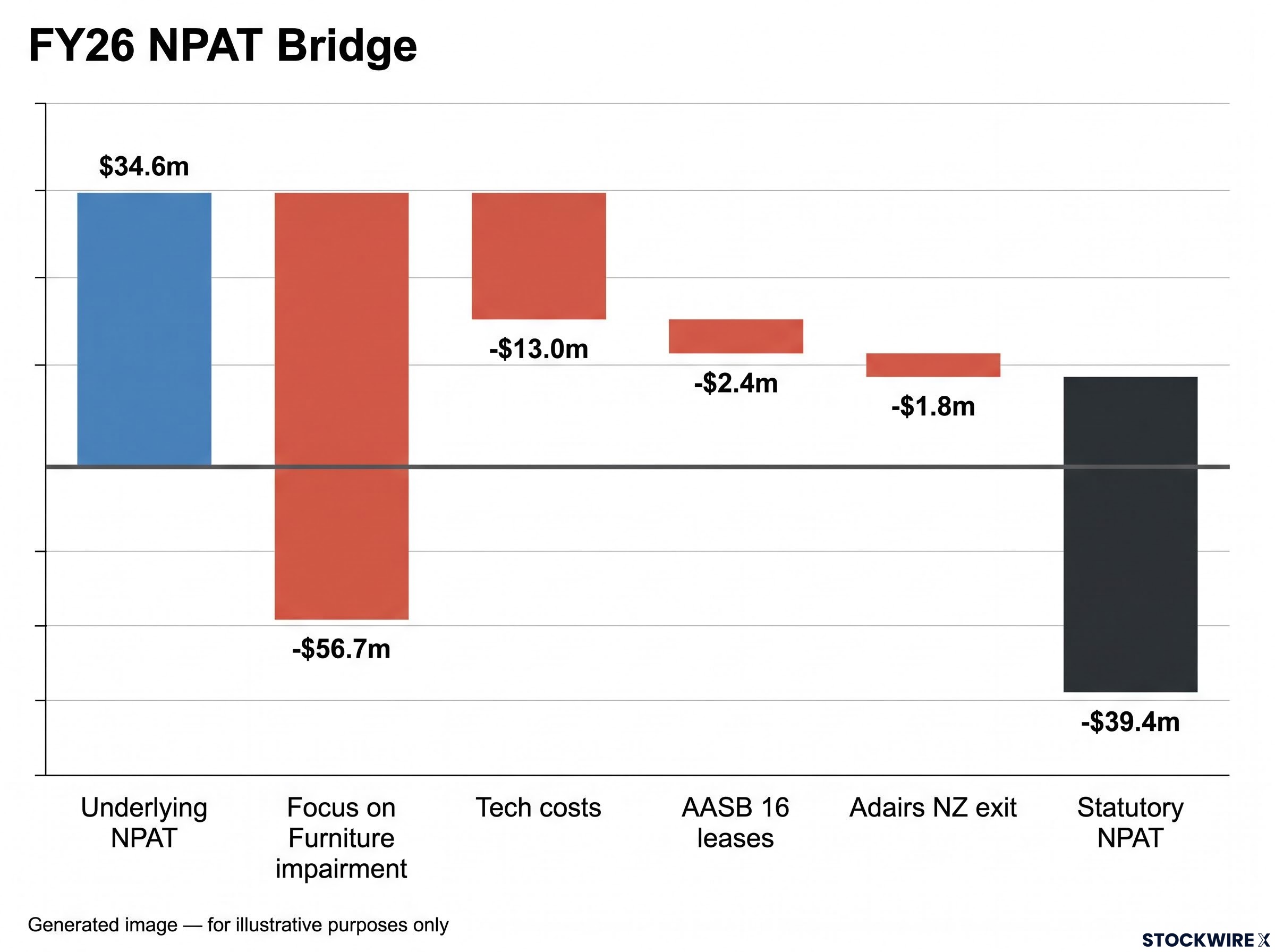 Underlying to Statutory NPAT Bridge