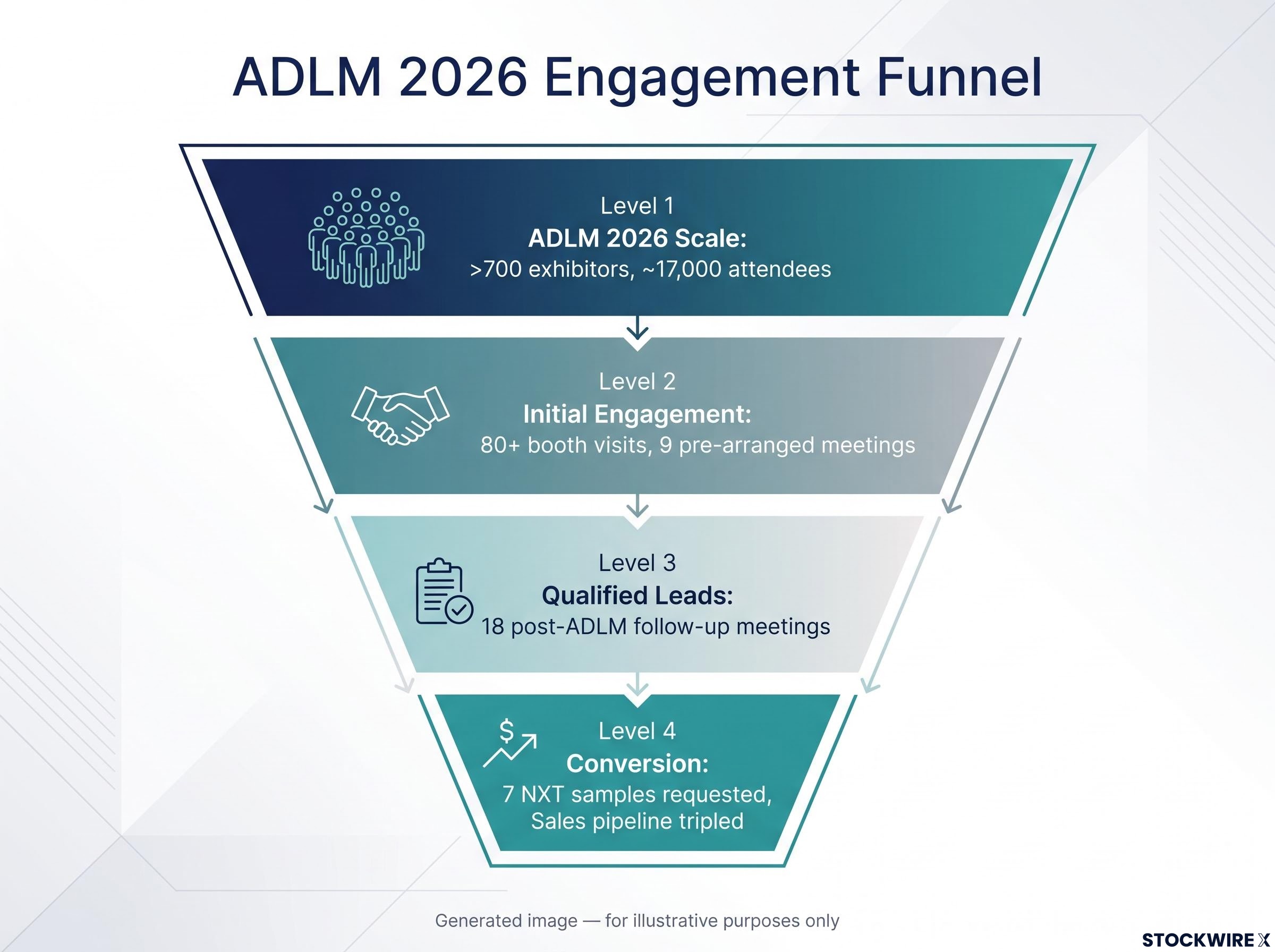 ADLM 2026 Engagement Funnel