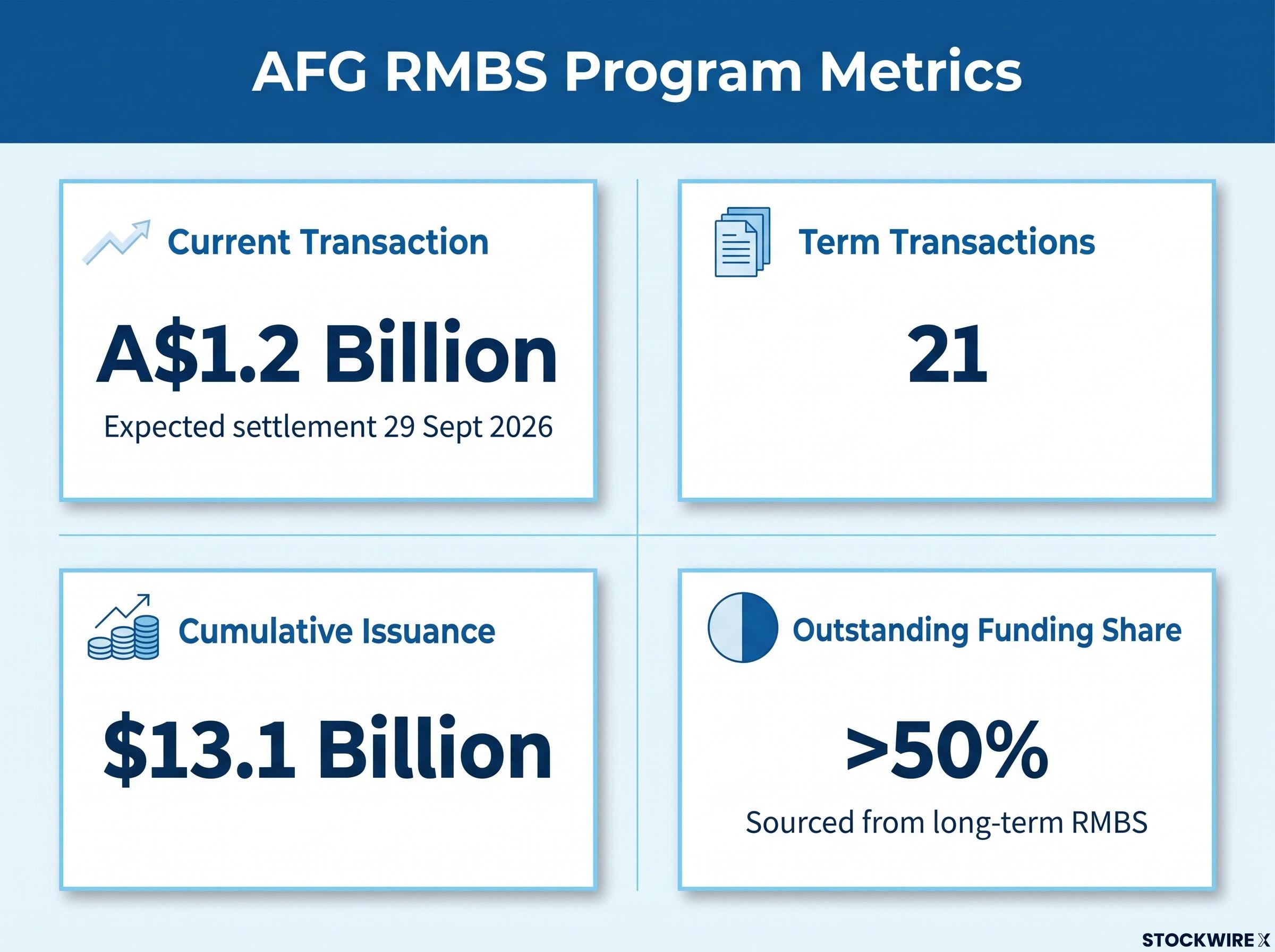 AFG RMBS Program Metrics Dashboard