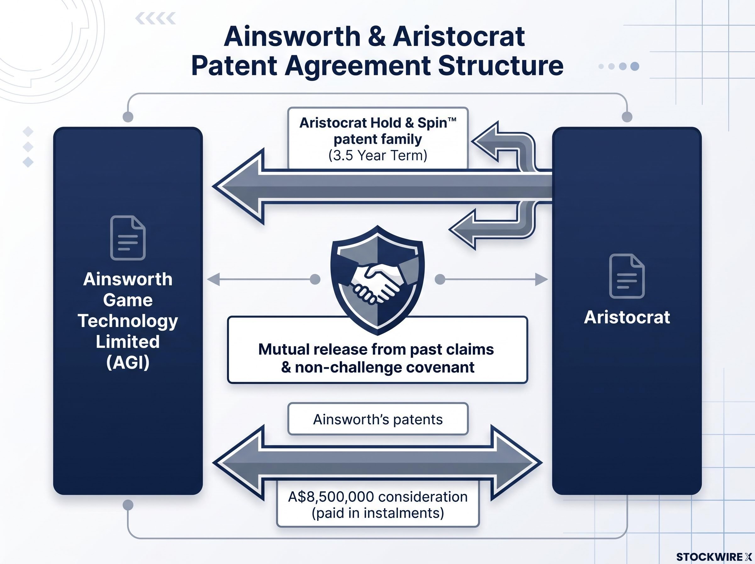 Ainsworth & Aristocrat Mutual Agreement Structure