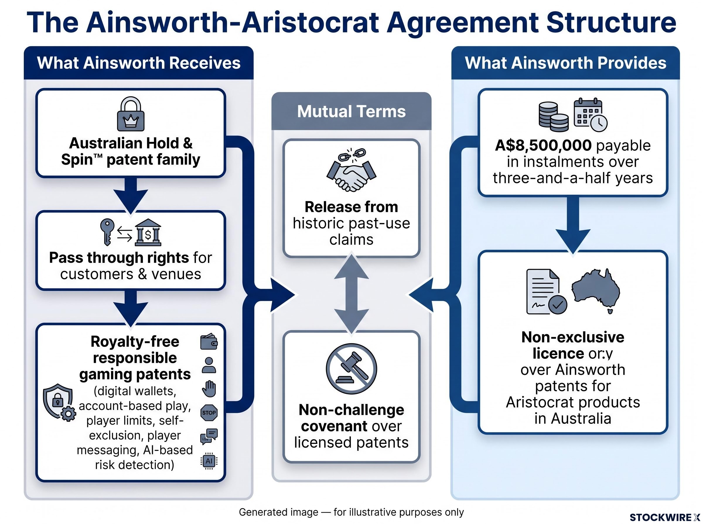Ainsworth-Aristocrat Deal Value Exchange