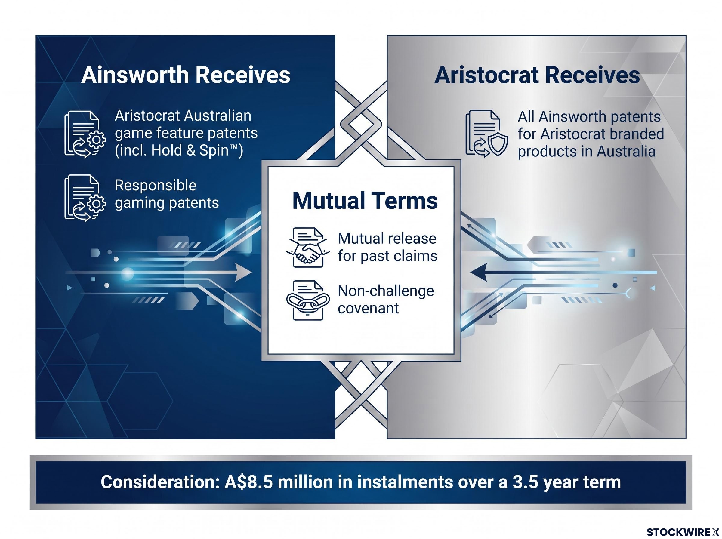 Ainsworth and Aristocrat Reciprocal Patent Settlement Overview