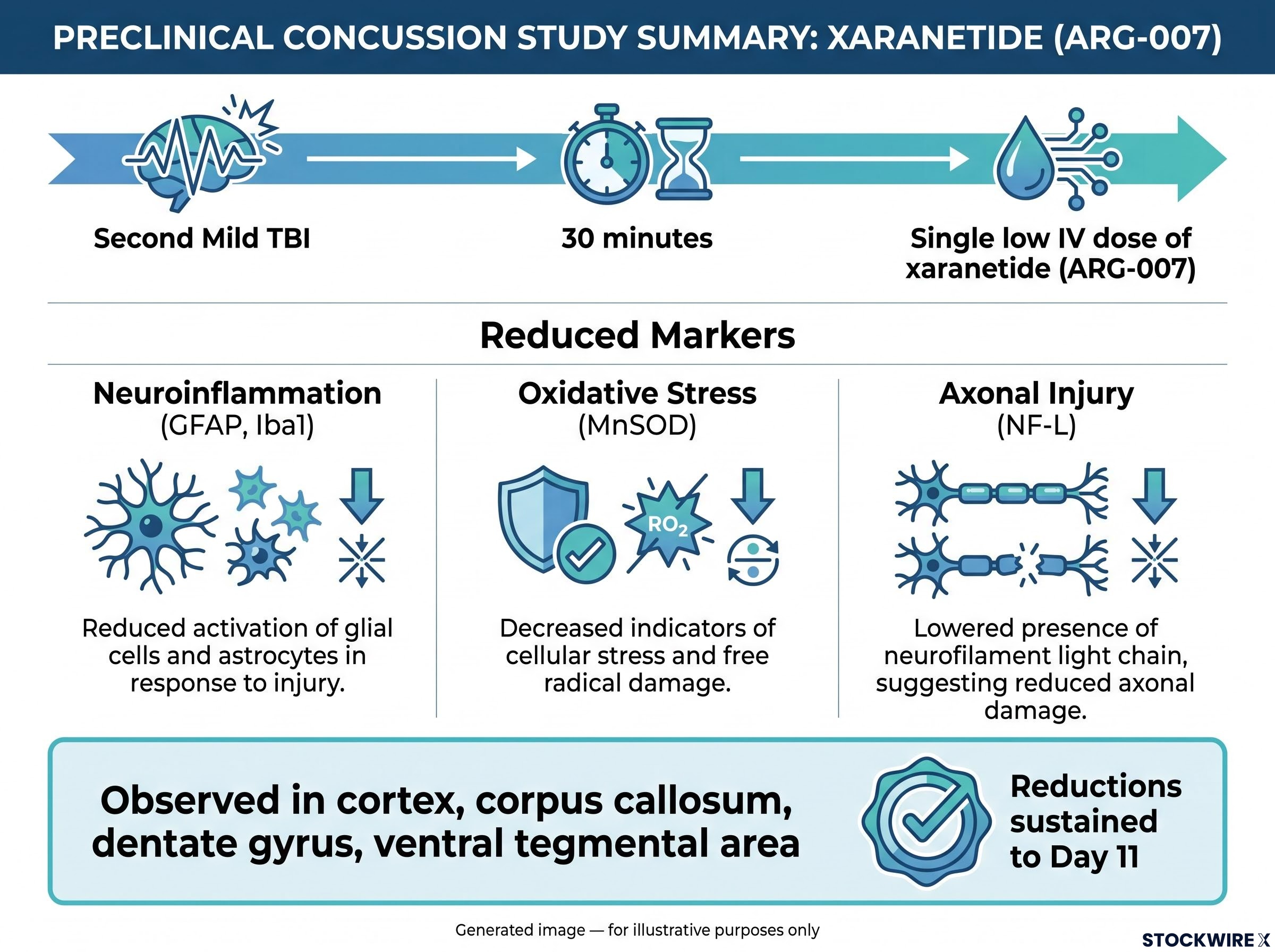Xaranetide Preclinical Concussion Study Parameters and Outcomes
