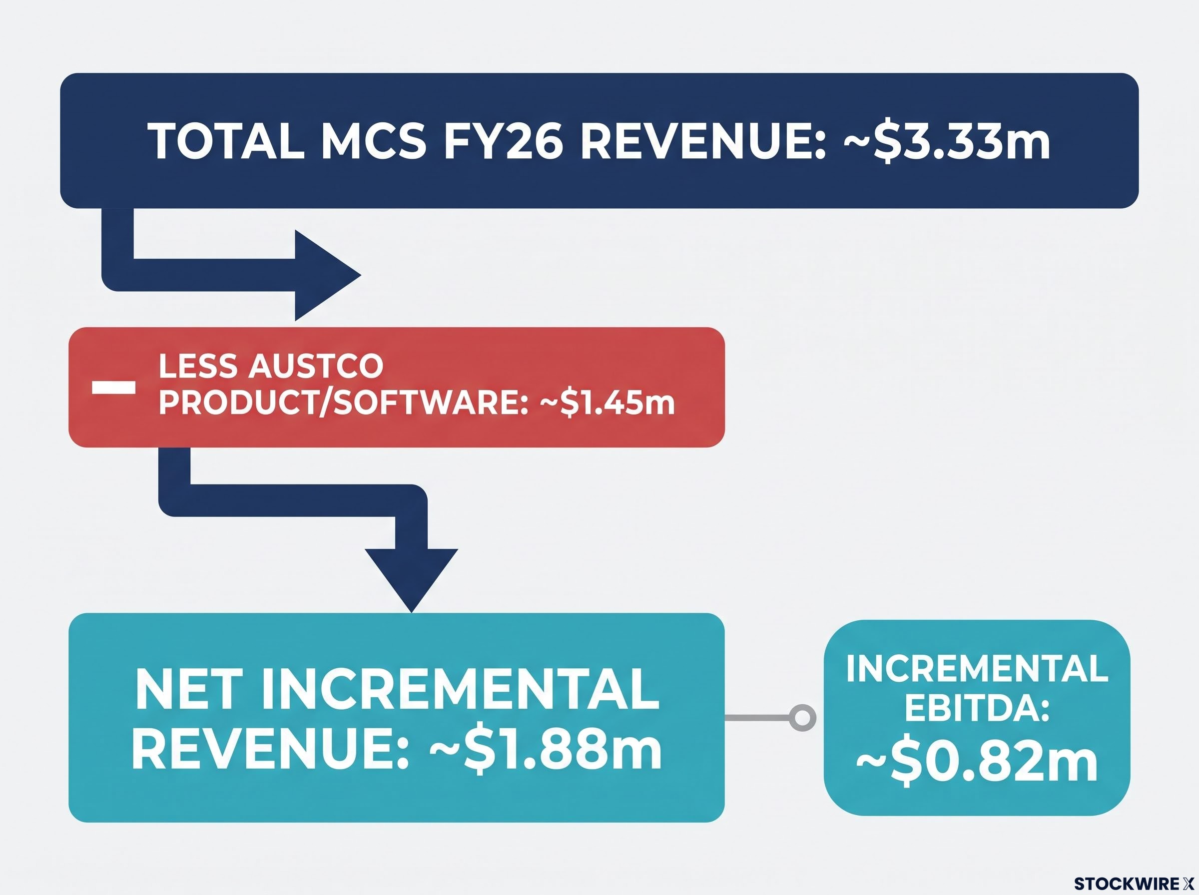 MCS Acquisition Financial Breakdown