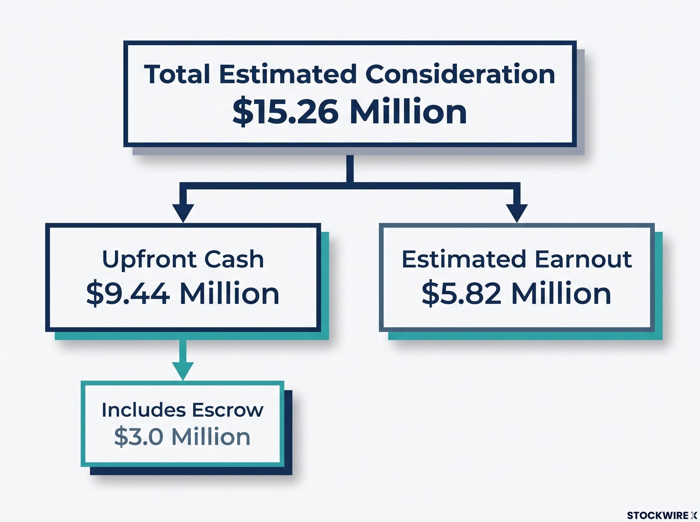 RTM Acquisition Consideration Breakdown