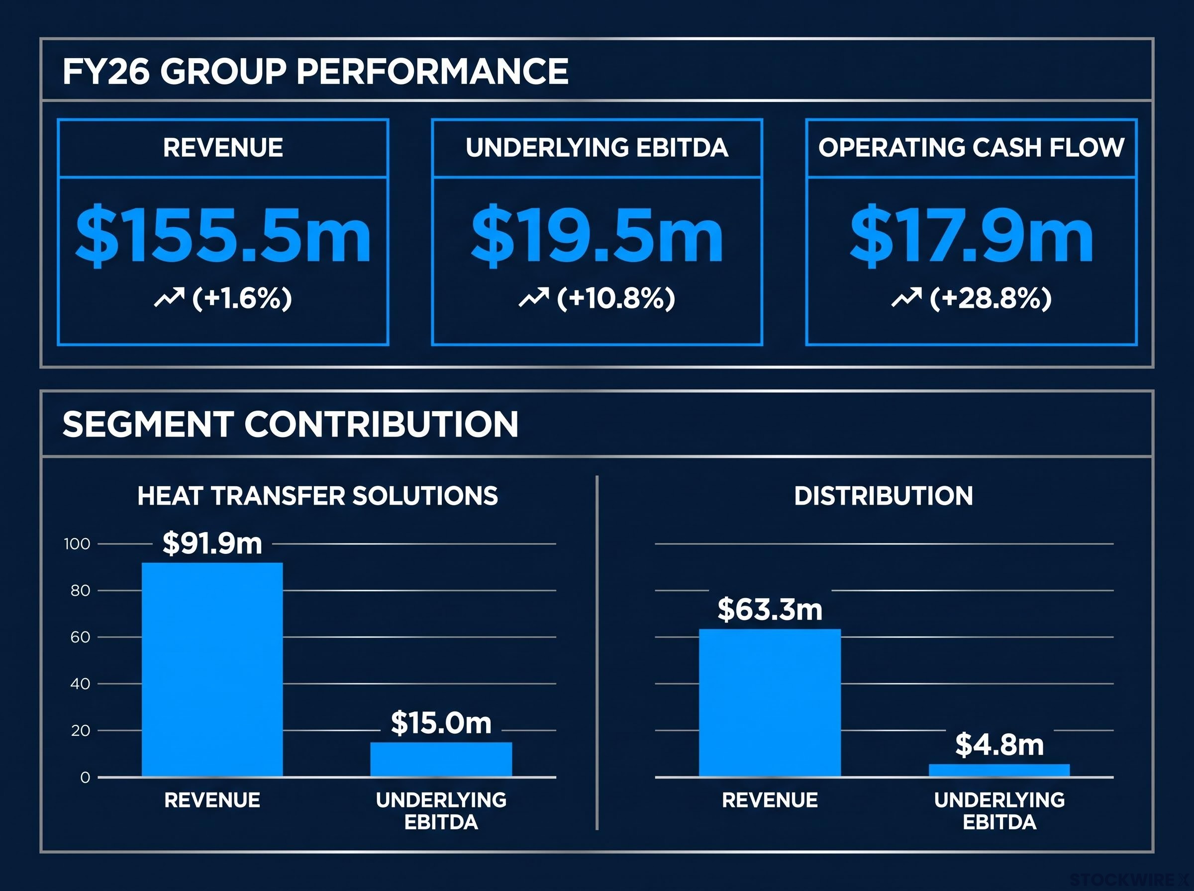 Adrad Holdings FY26 Financial & Segment Dashboard