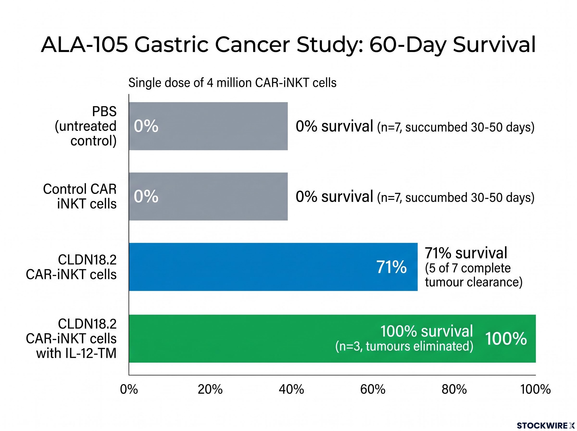 ALA-105 Gastric Cancer Study: 60-Day Survival Results