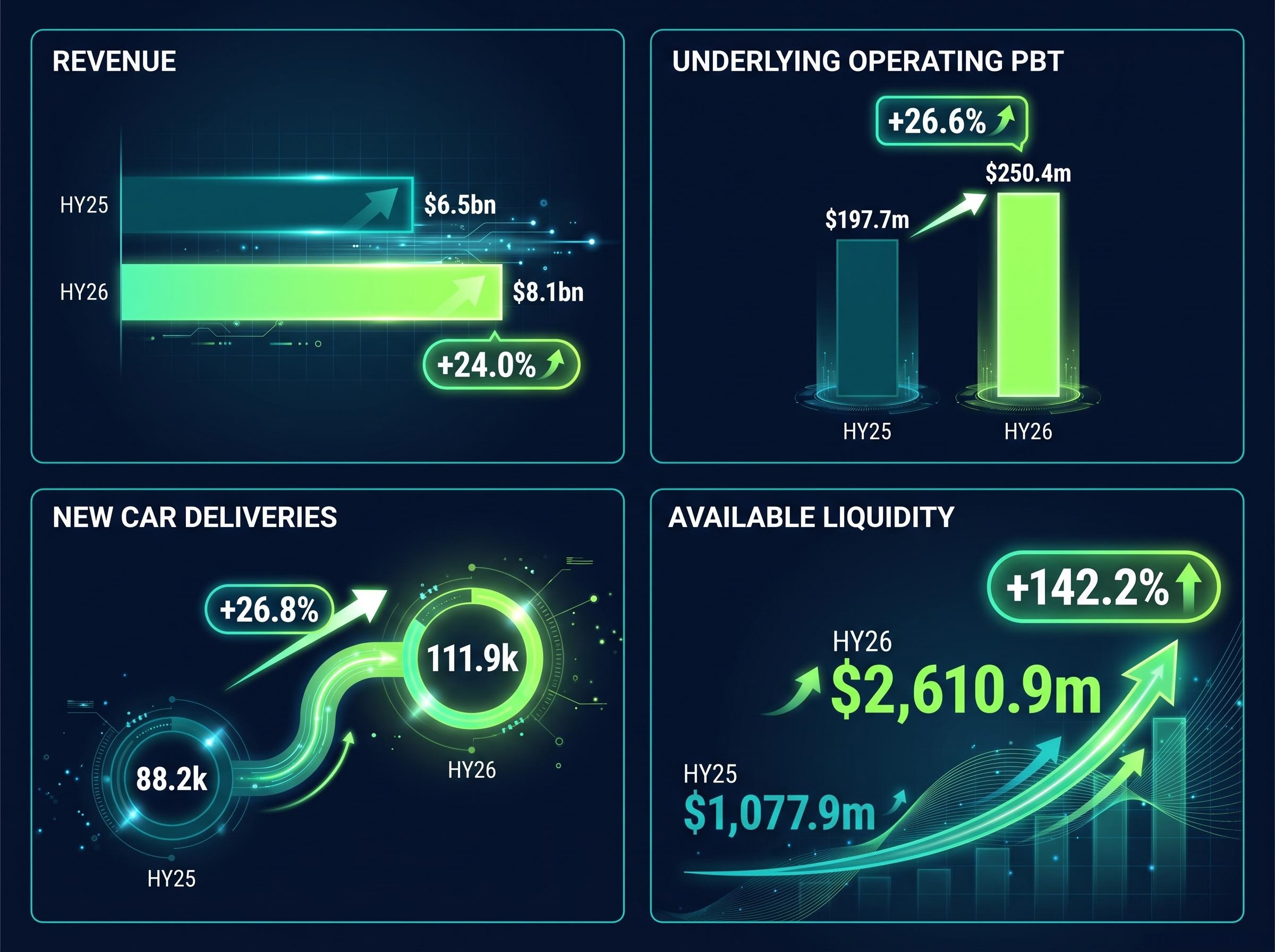 HY 2026 Financial & Operational Growth Dashboard