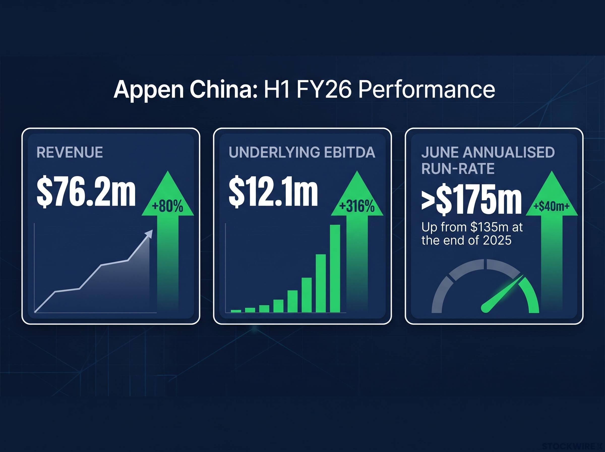 Appen China H1 FY26 Performance Dashboard