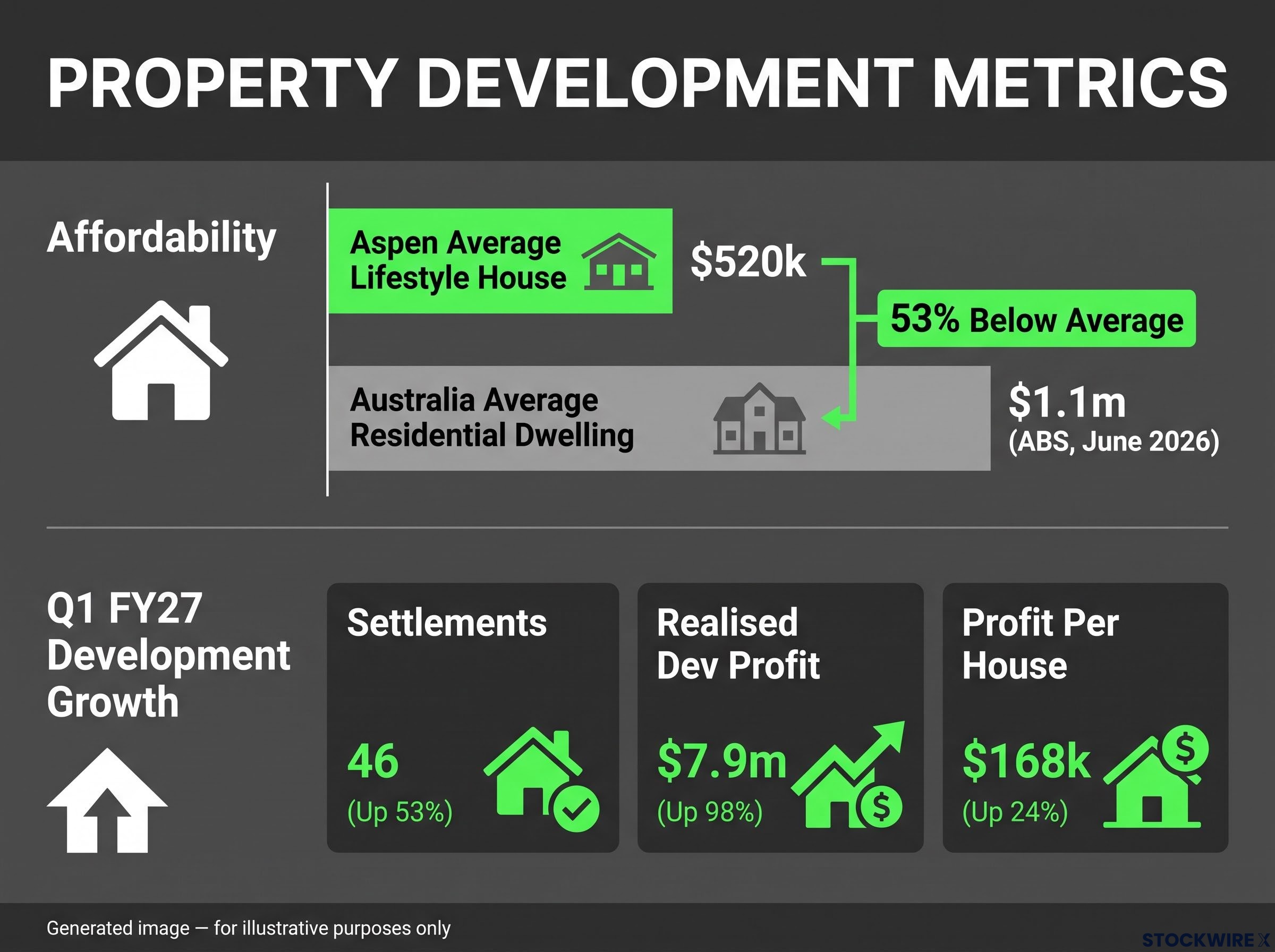 Q1 FY27 Development Highlights & Housing Affordability Advantage