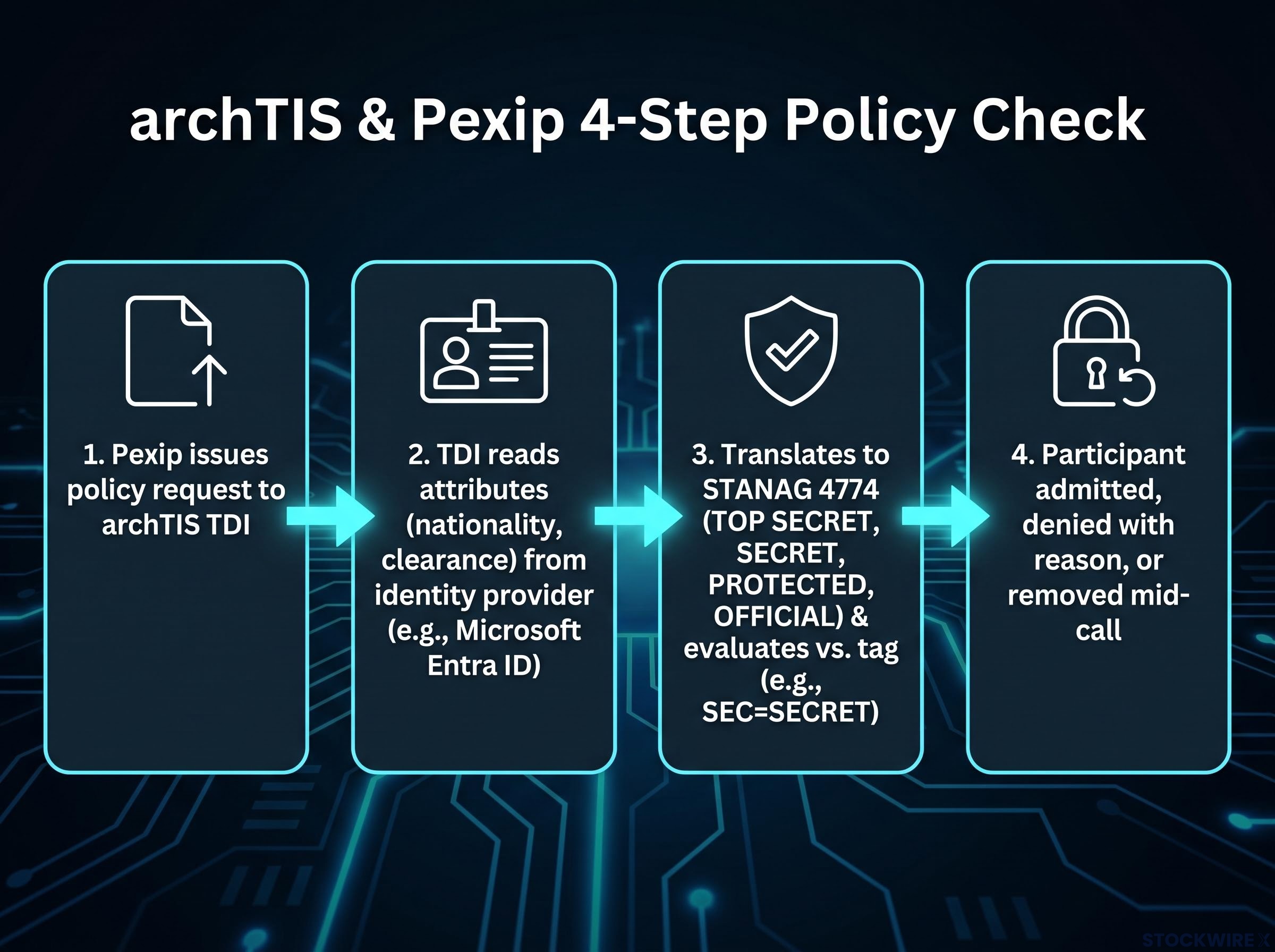 The 4-Step Secure Access Workflow