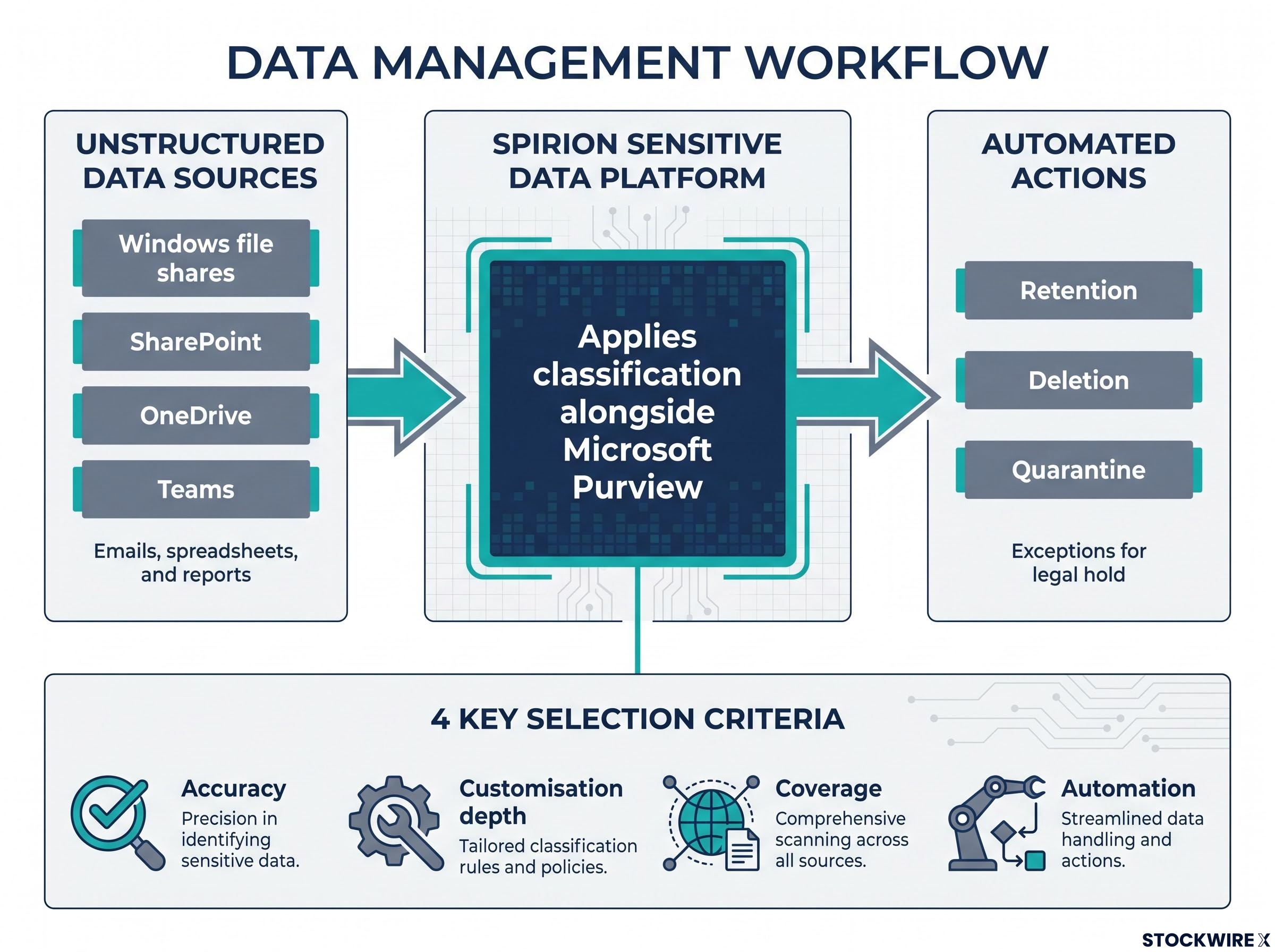 Spirion Data Lifecycle Workflow & Selection Criteria