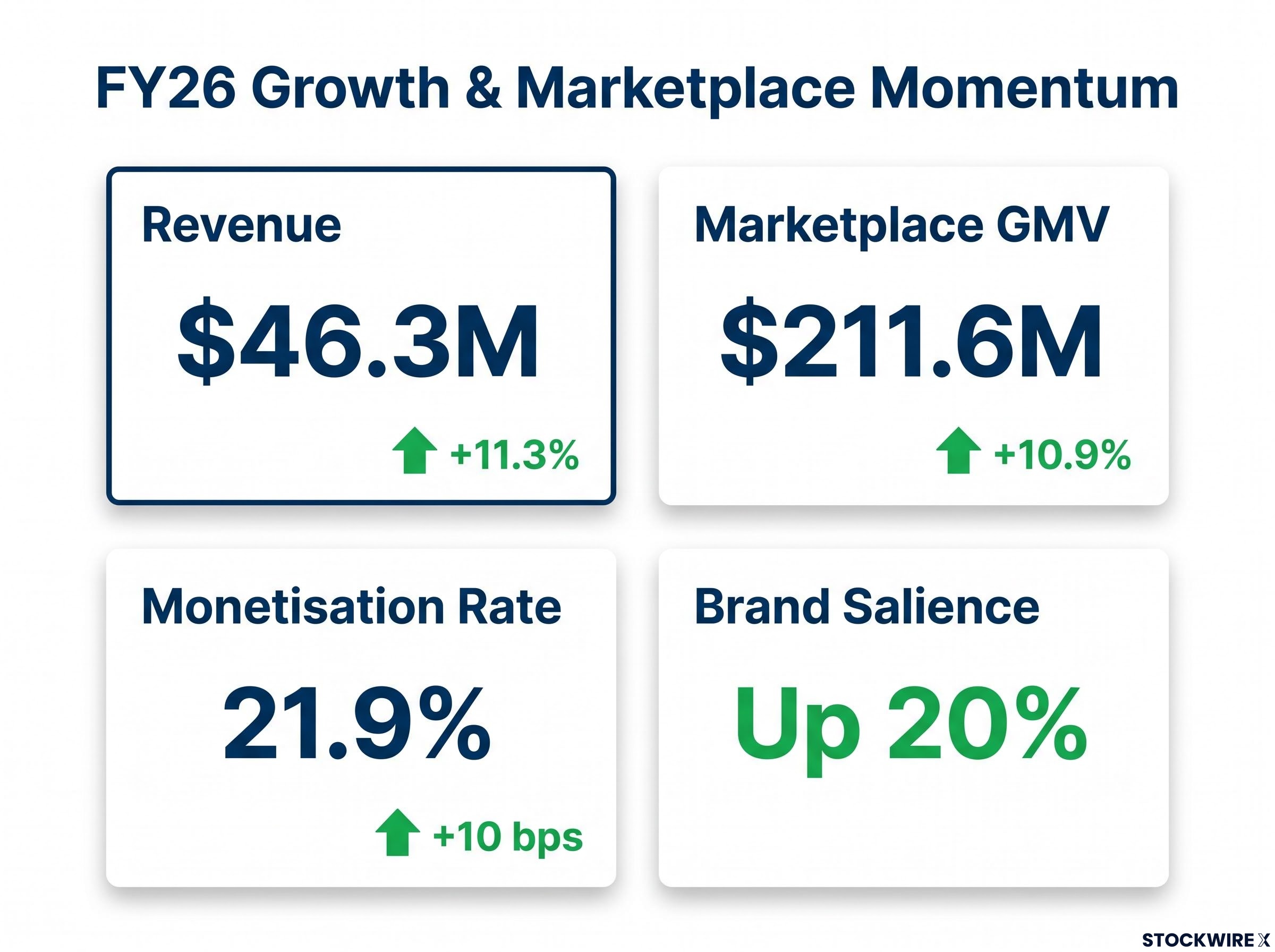 Airtasker FY26 Growth Dashboard