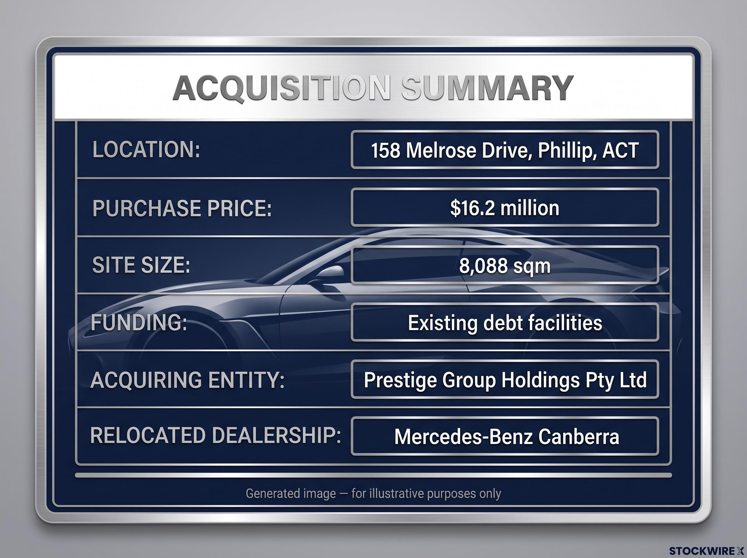 ASG Canberra Property Acquisition Summary