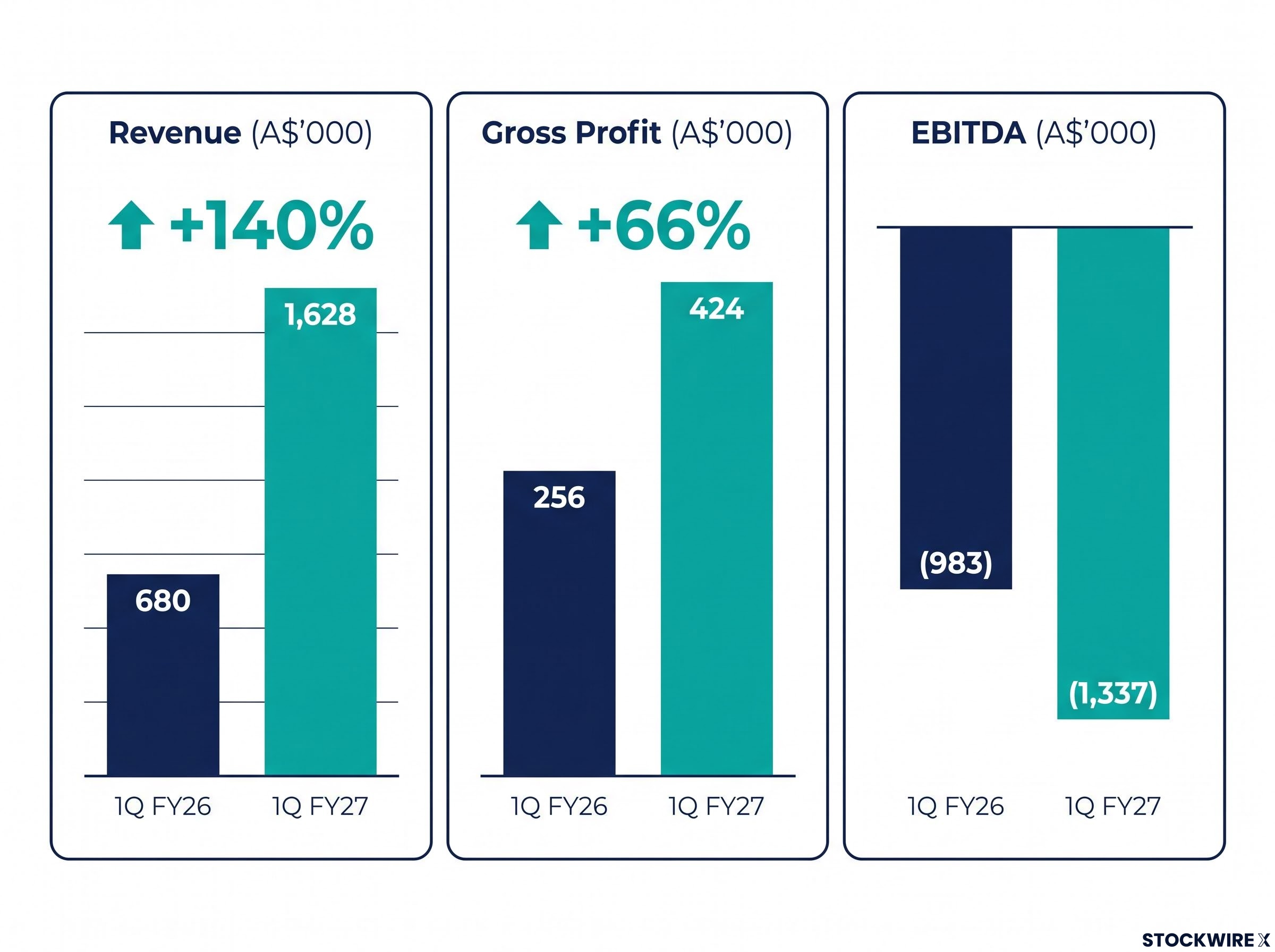 Q1 FY27 Financial Dashboard Comparison