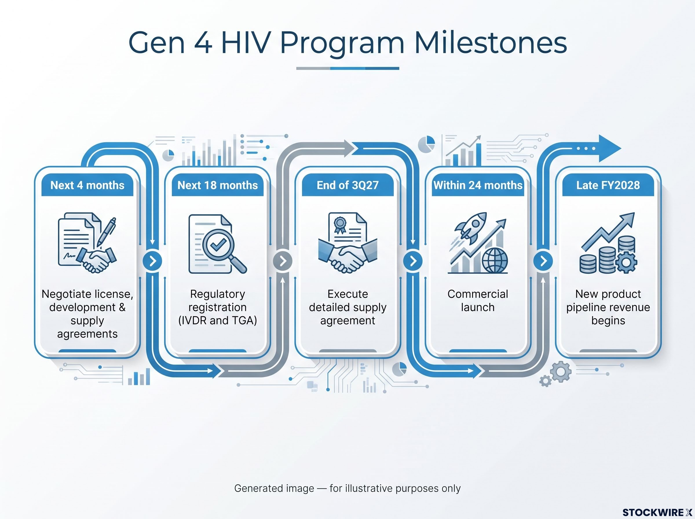 Gen 4 HIV Program Commercialisation Timeline