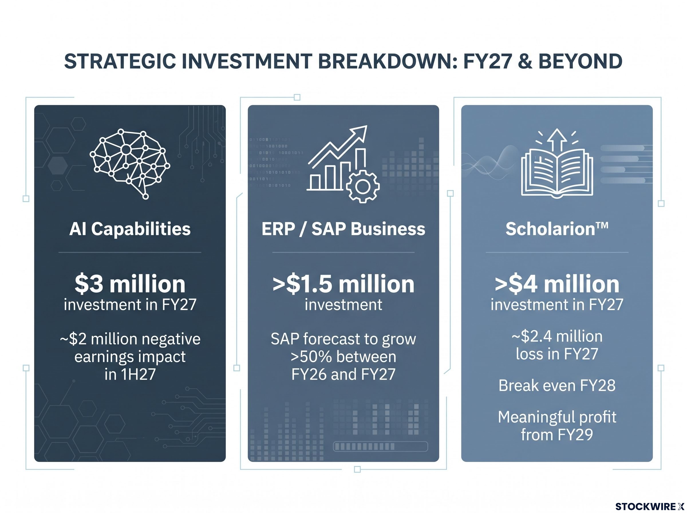 FY27 Strategic Investment Breakdown