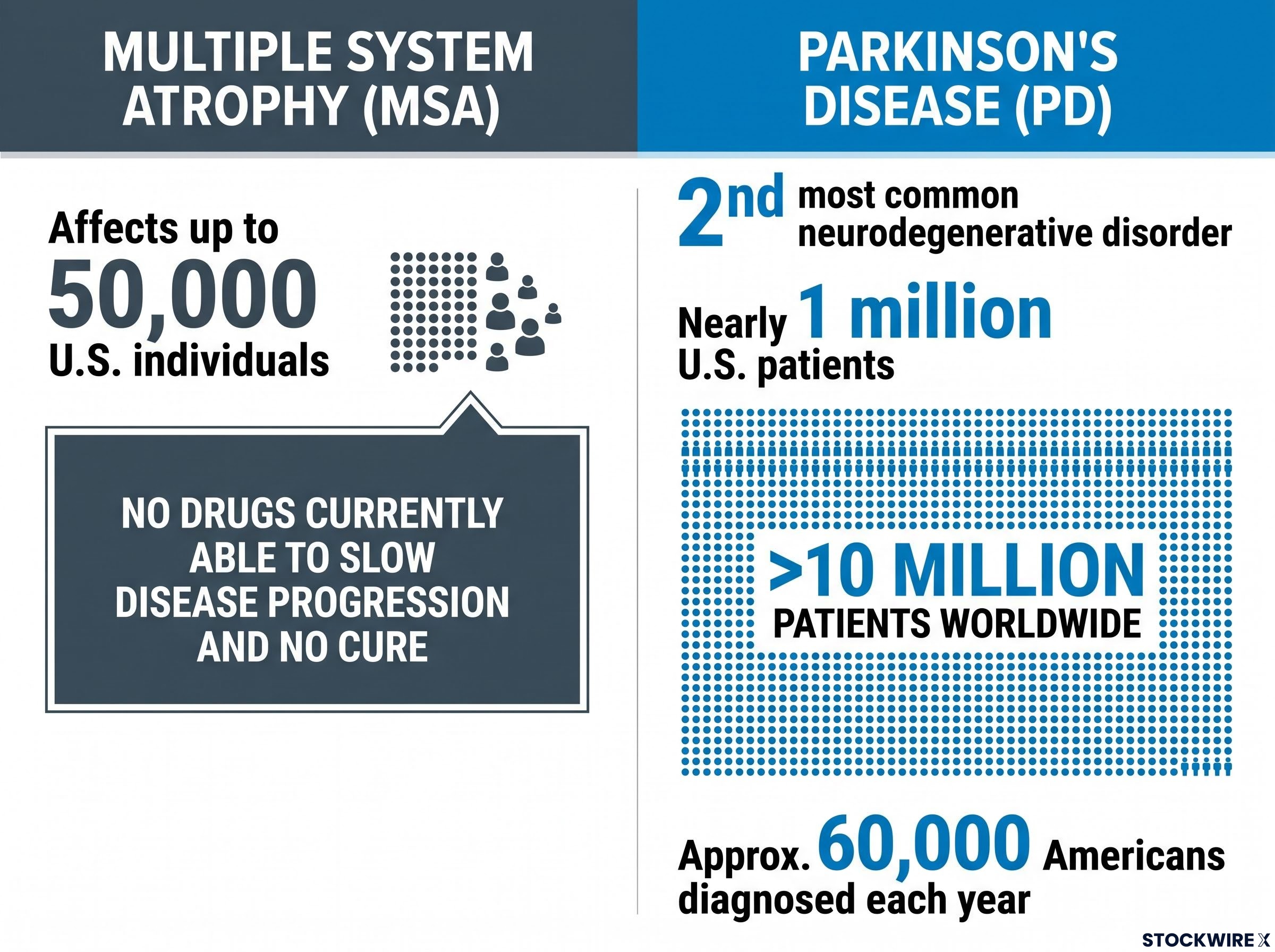 Disease Target Populations: MSA vs Parkinson's Disease