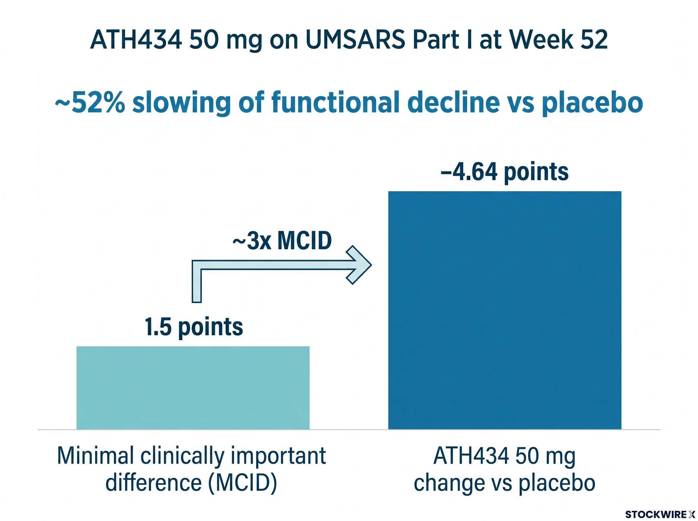 ATH434 Efficacy vs Minimal Clinically Important Difference