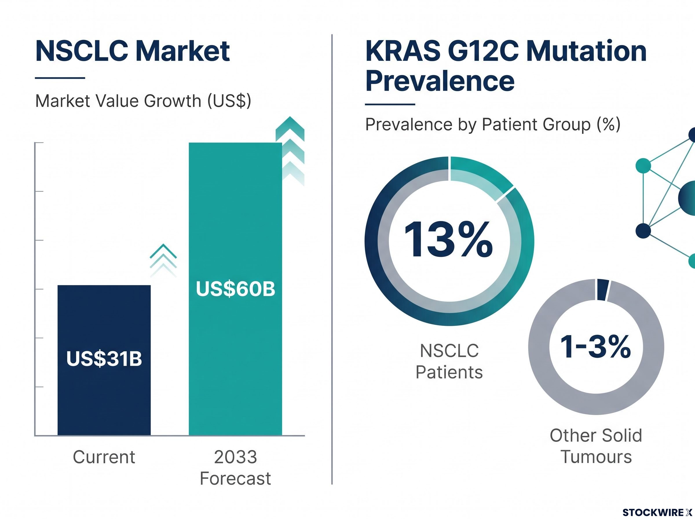 NSCLC Market Growth & KRAS G12C Target Population