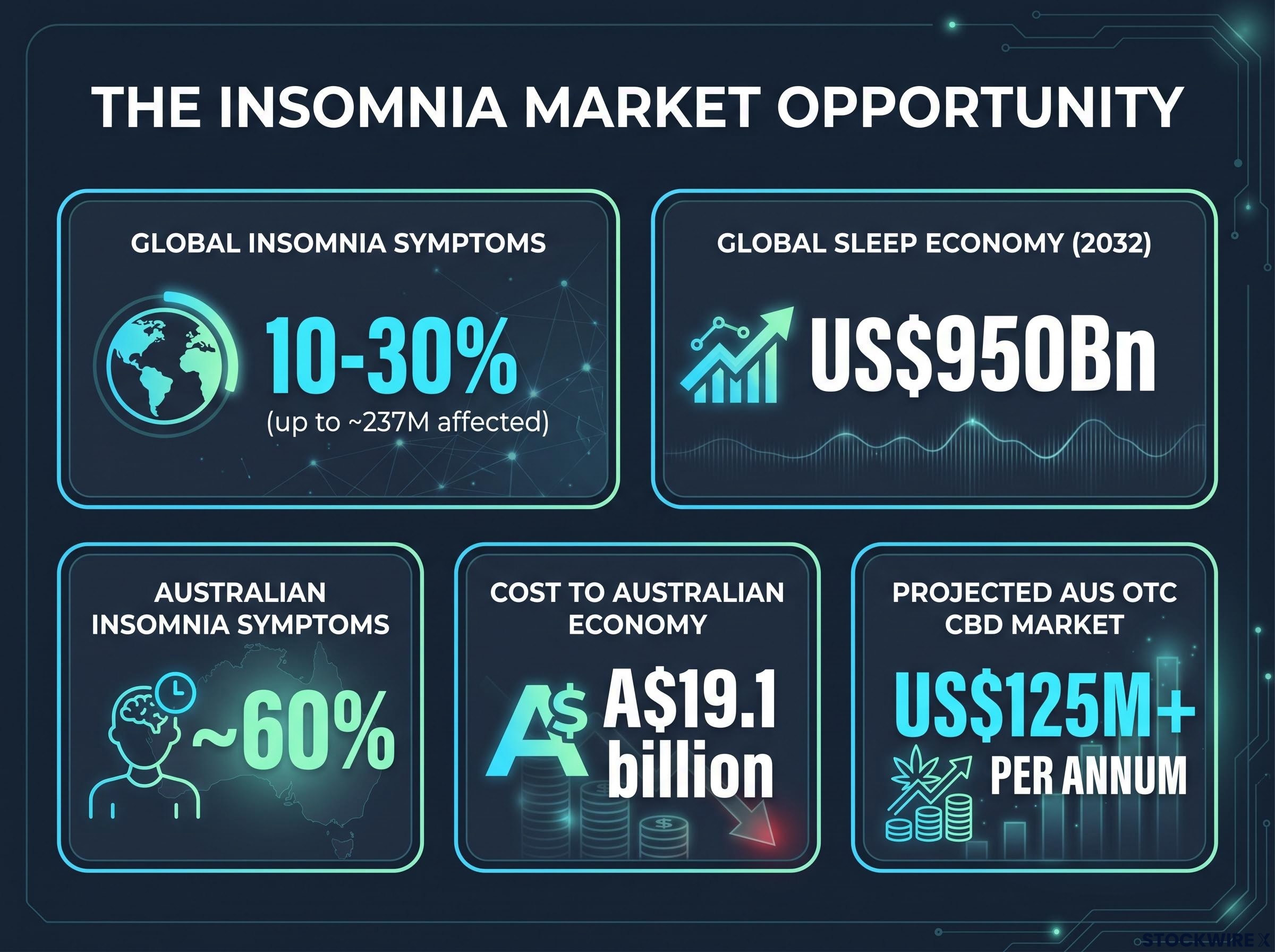 The Global and Australian Insomnia Market Opportunity