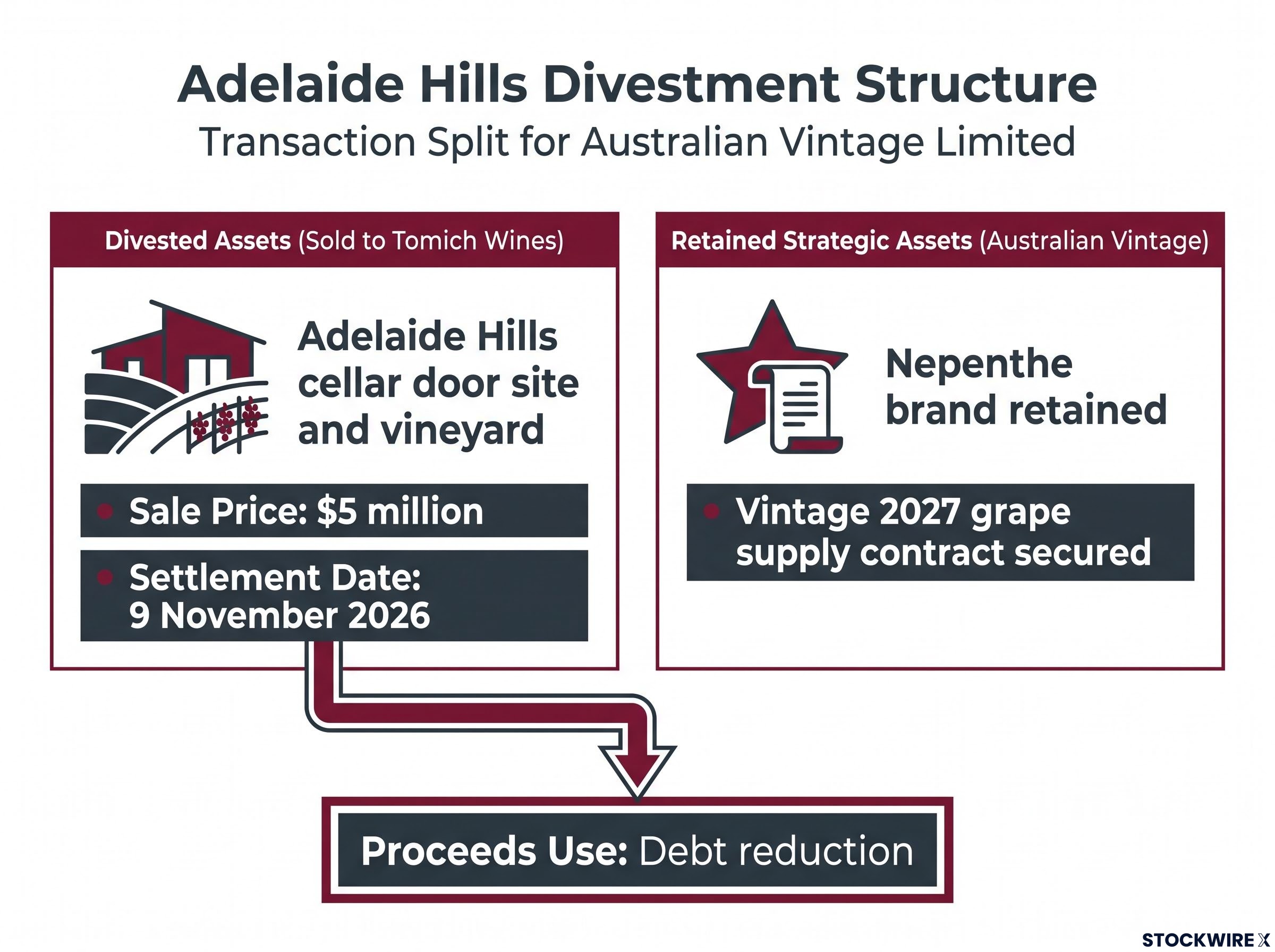 Adelaide Hills Divestment: Assets Sold vs Retained