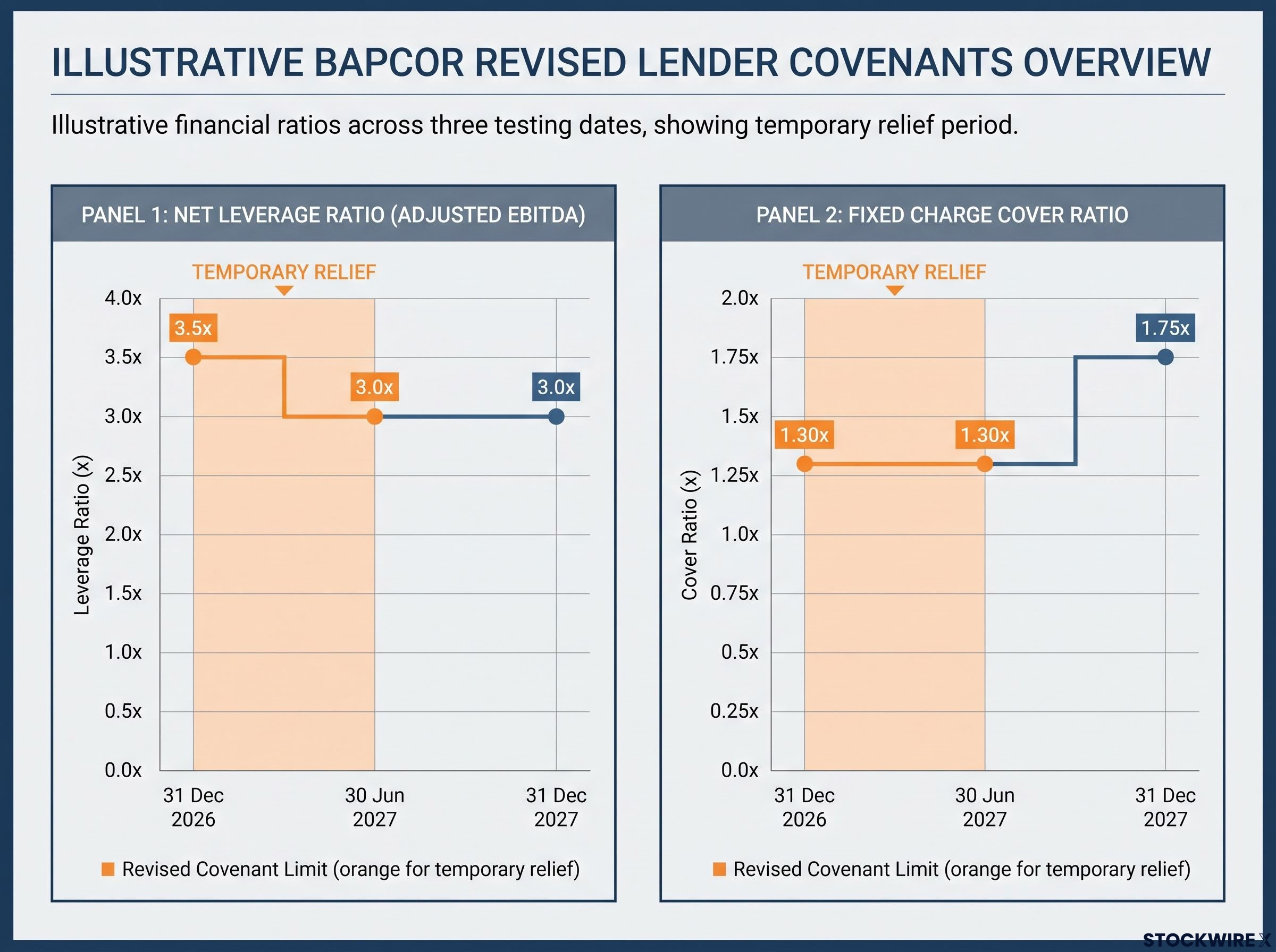 Bapcor FY27 Covenant Relief Pathway