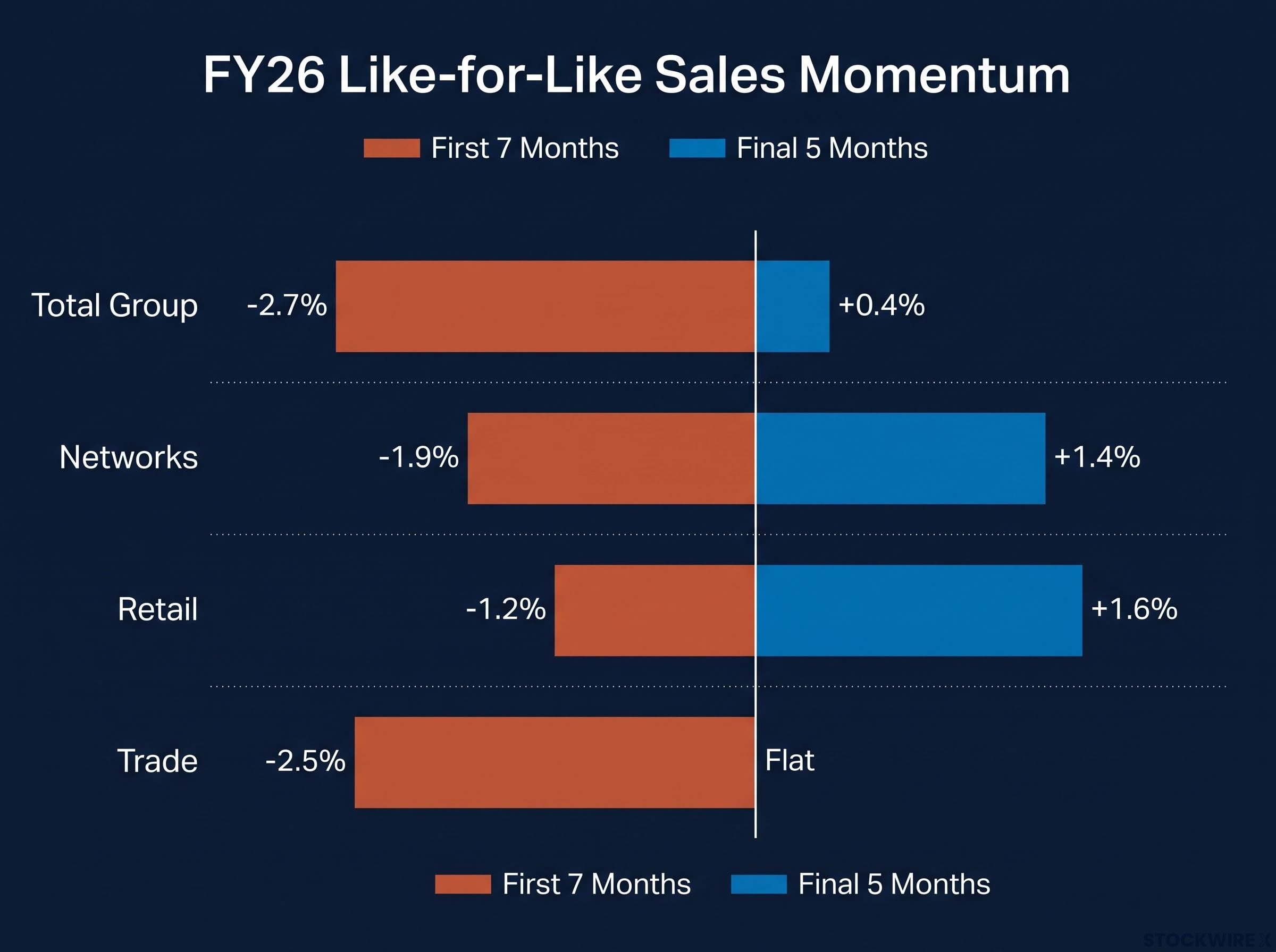 Bapcor's Second-Half Like-for-Like Sales Swing