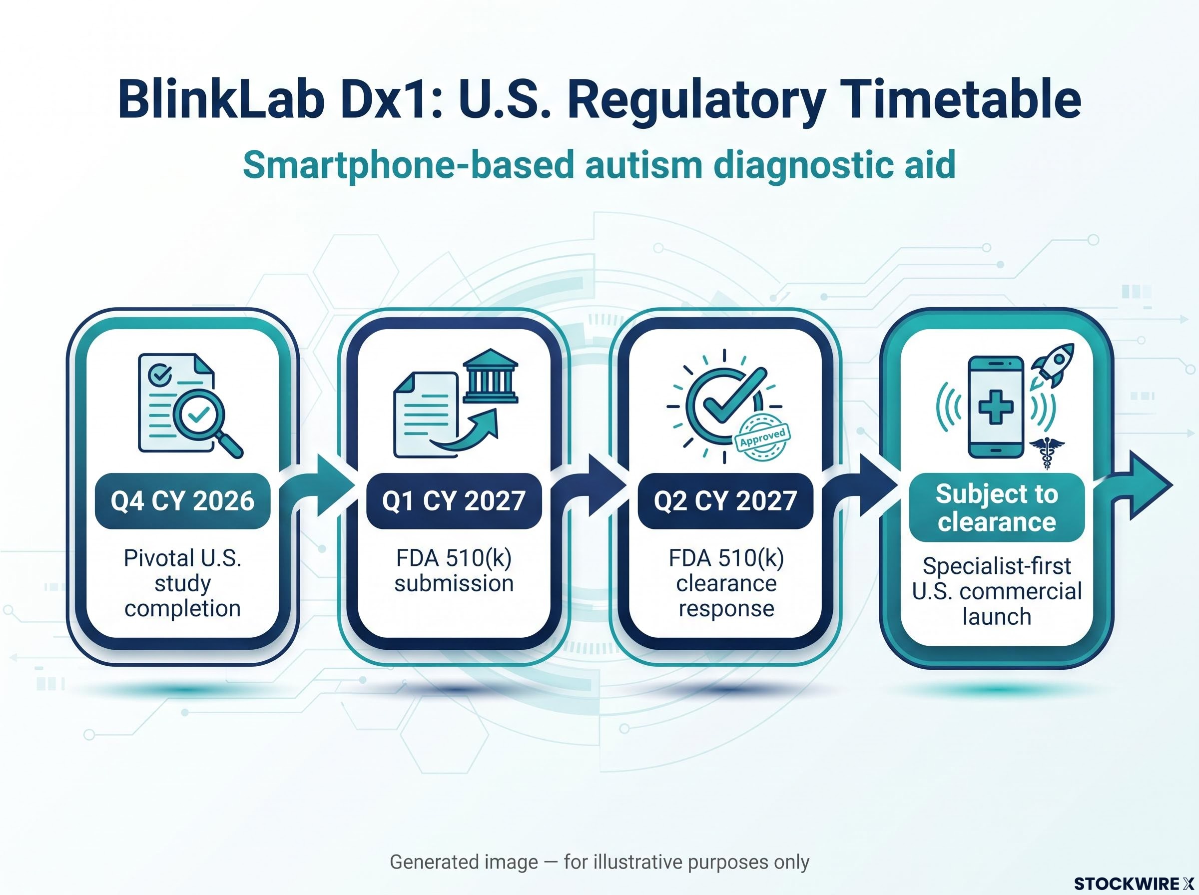 BlinkLab Dx1: U.S. Regulatory Timetable