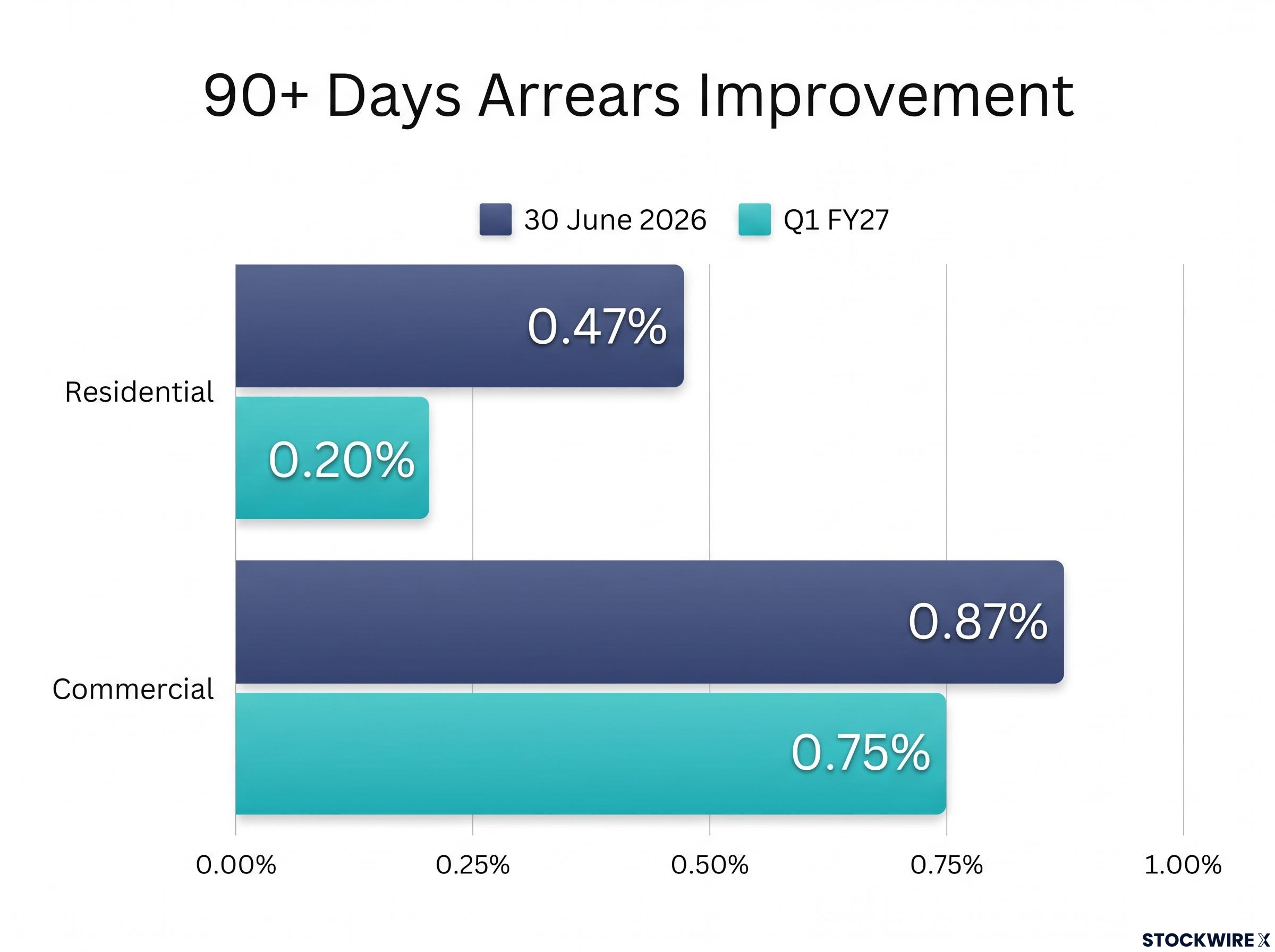 BNK Asset Quality Improvement: 90+ Days Arrears