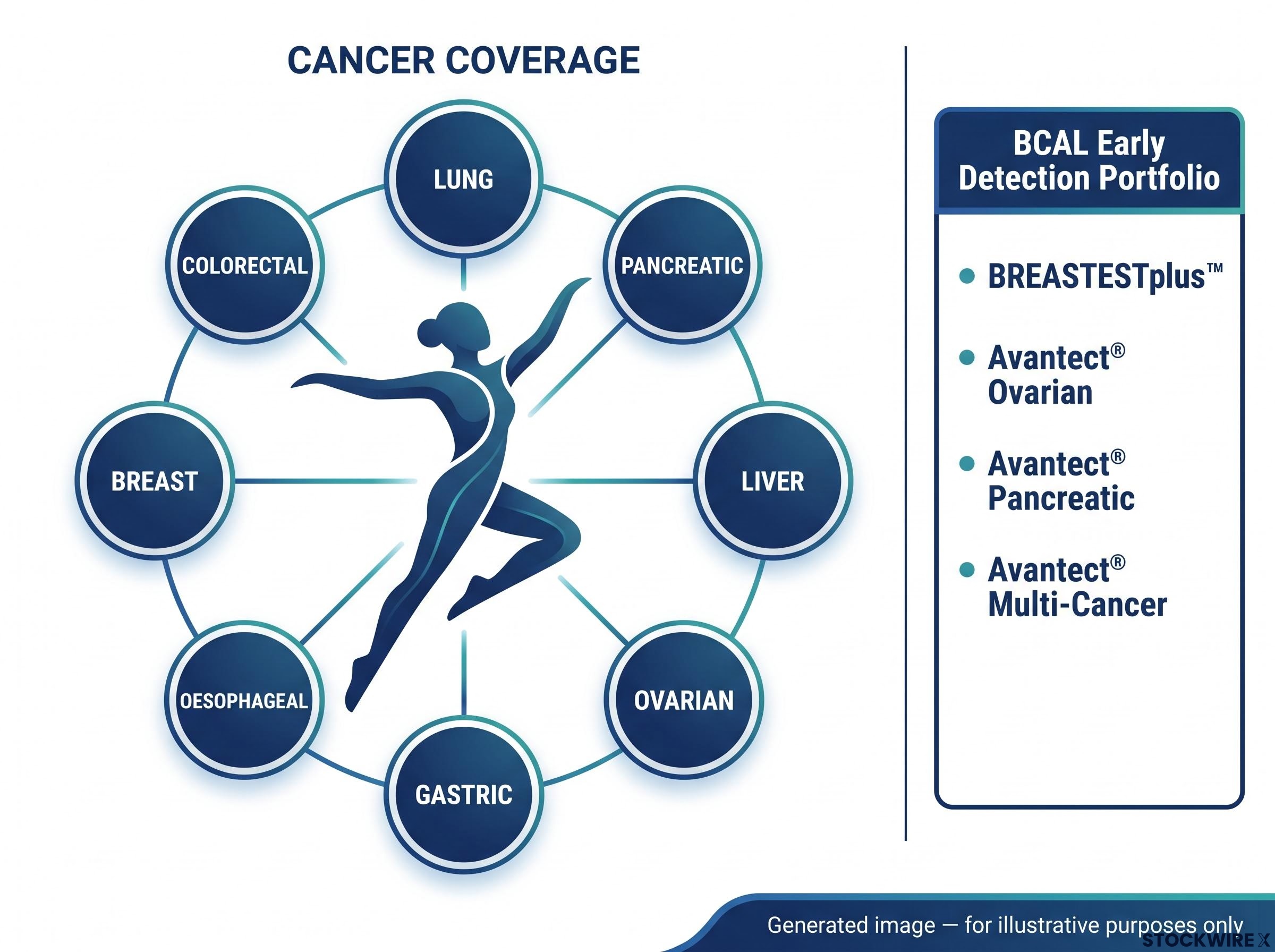Avantect® Multi-Cancer Coverage and BCAL Portfolio