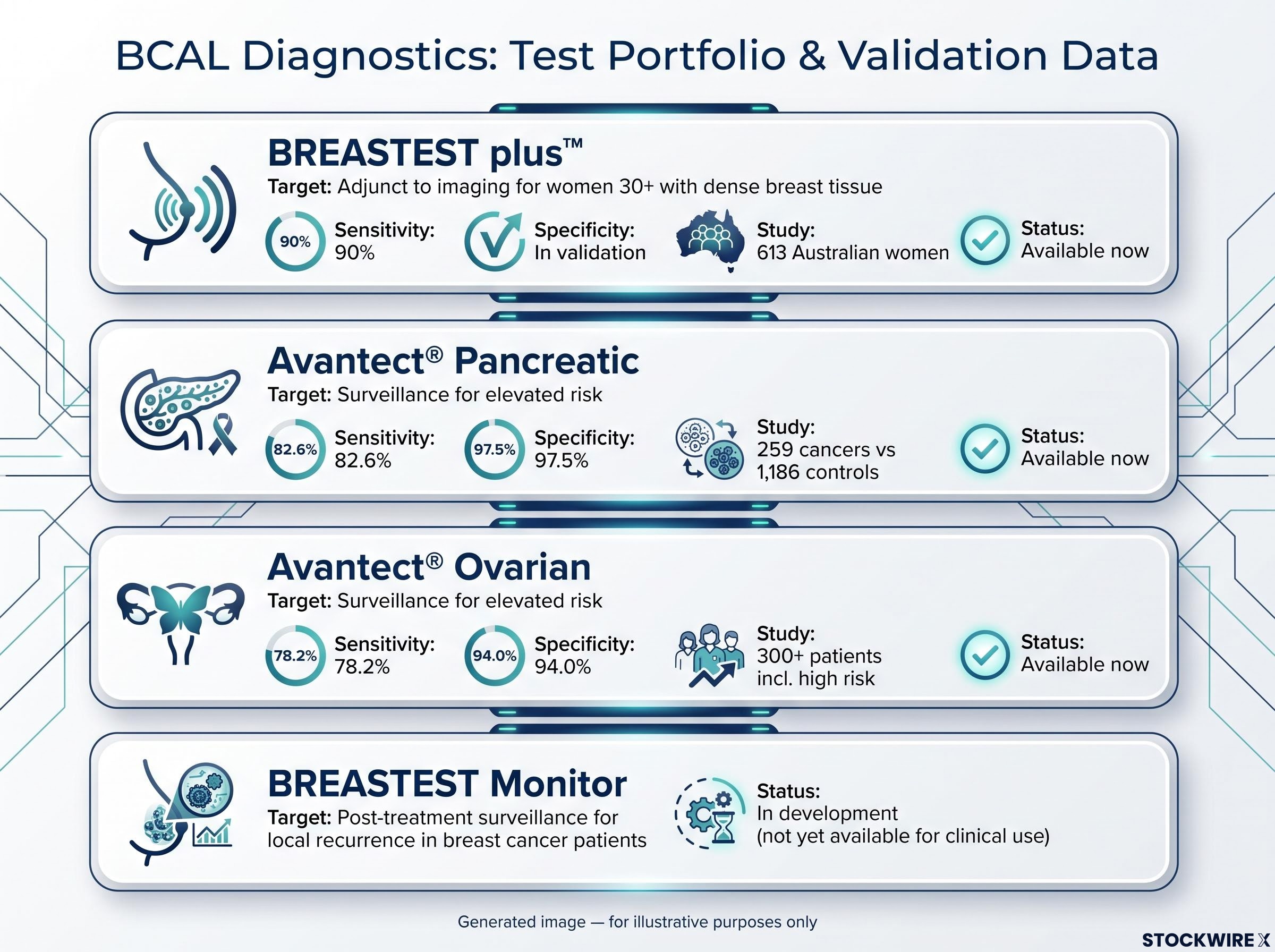 BCAL Diagnostics: Four Rule-Out Applications Pipeline