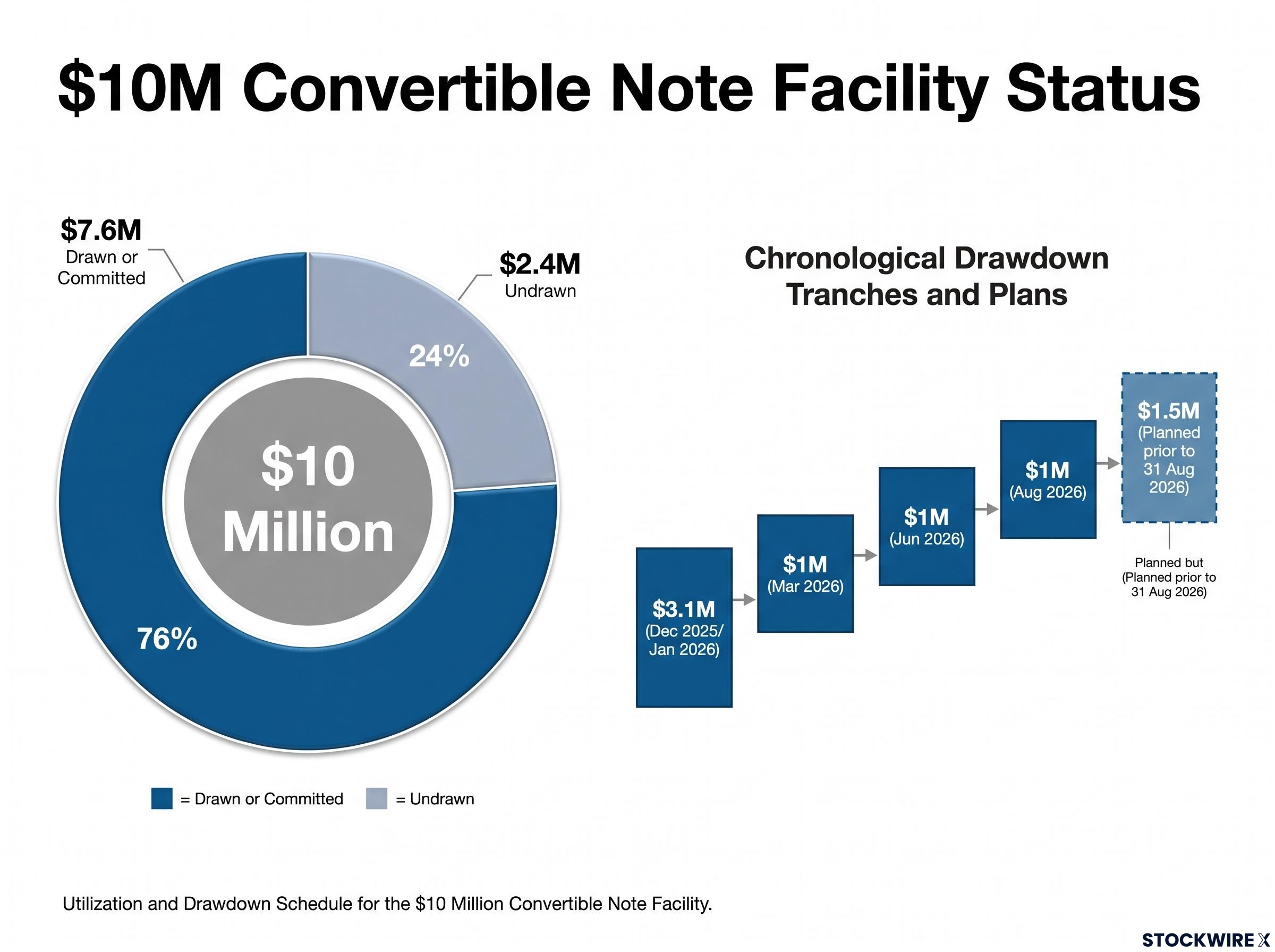 $10M Facility Utilization Breakdown