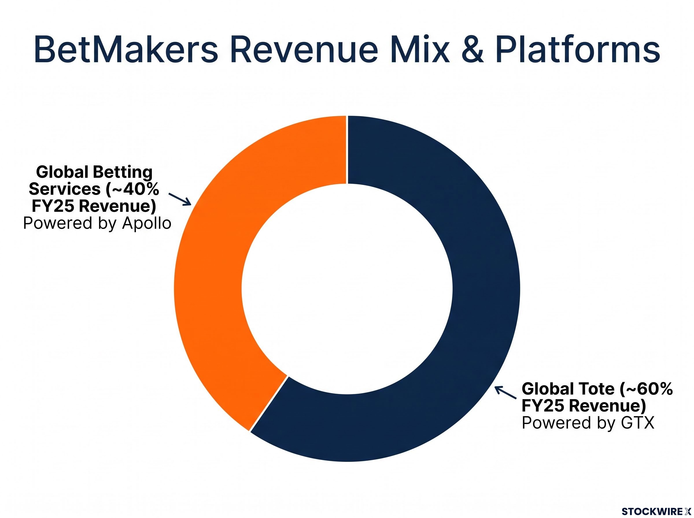 BetMakers FY25 Revenue Breakdown & Technology Platforms