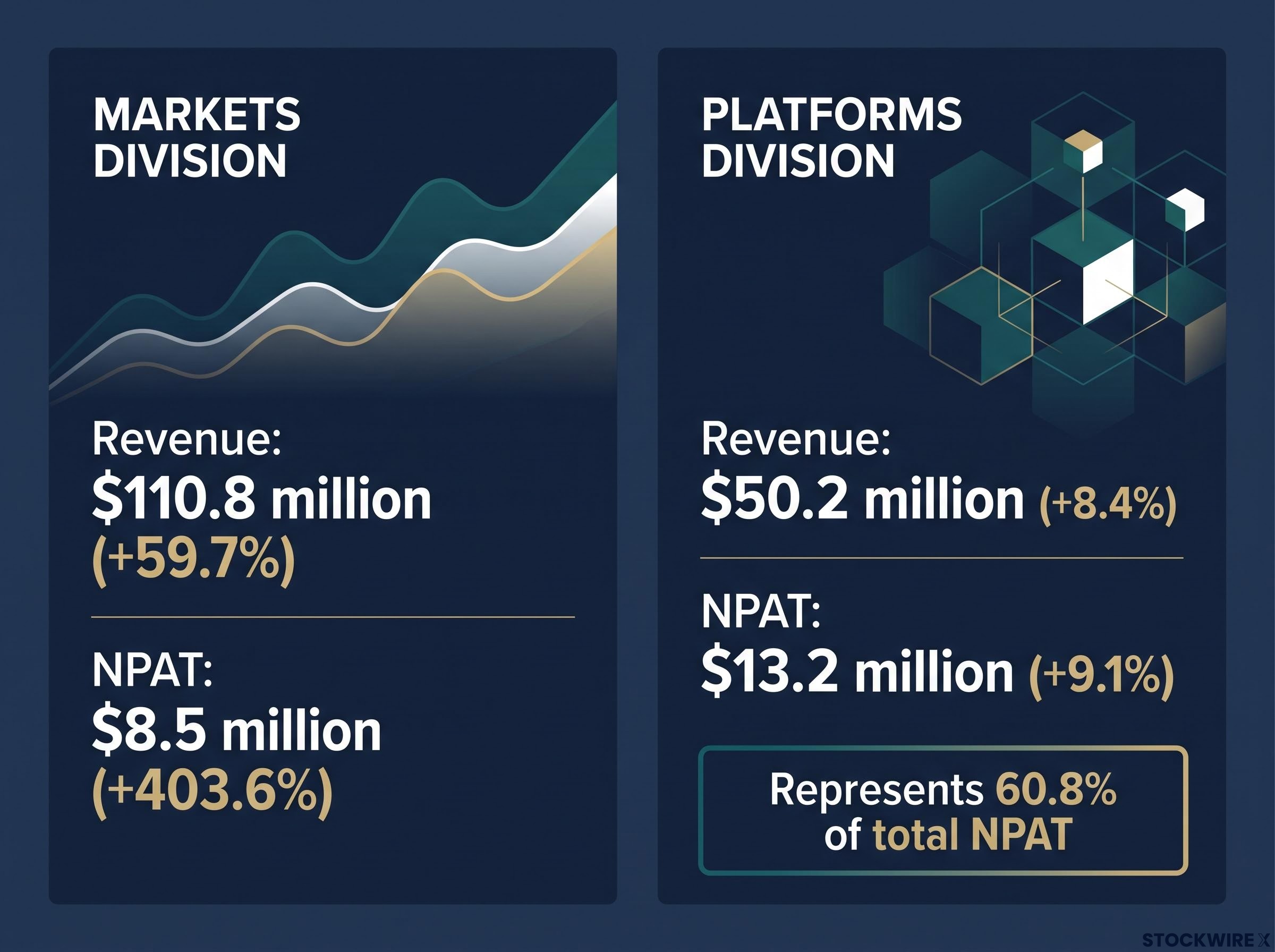 Divisional Performance Comparison: Markets vs. Platforms
