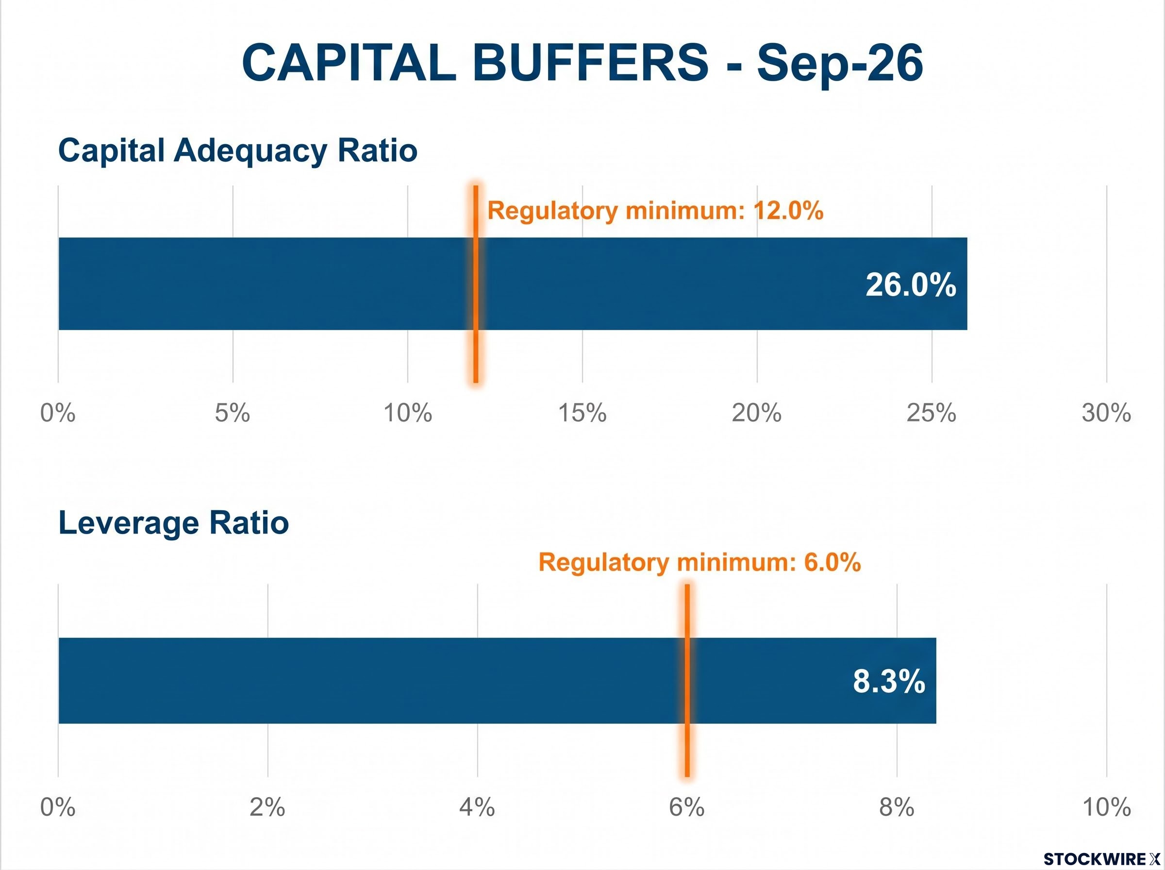 Regulatory Capital Buffers Comparison