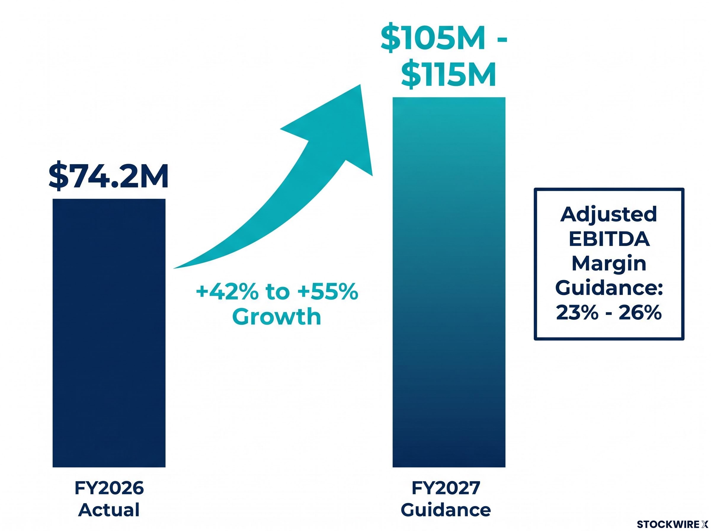 BLS FY2027 Revenue Growth Trajectory