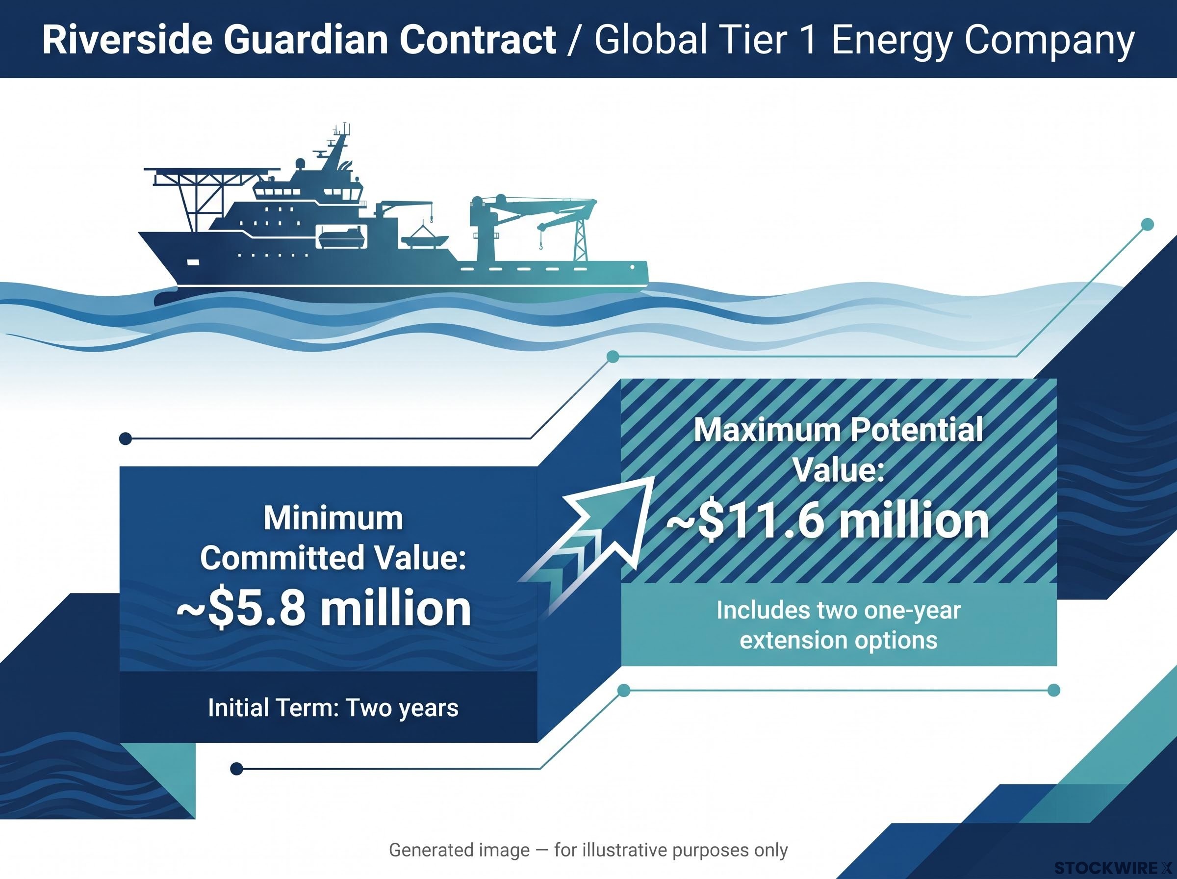 Riverside Guardian Contract Value Breakdown