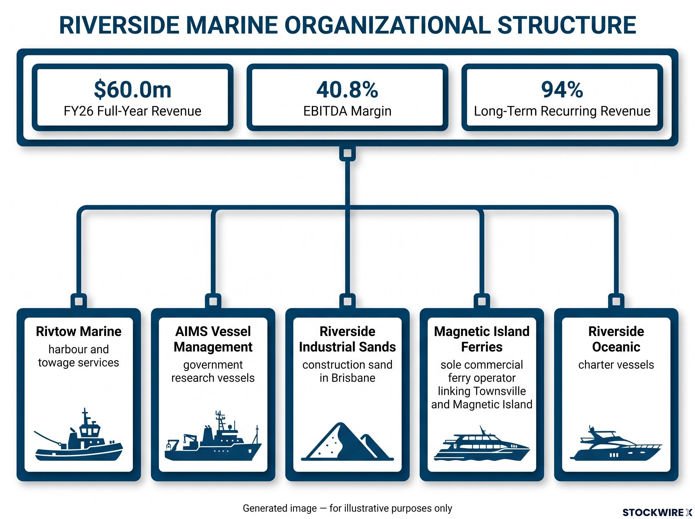 Riverside Marine Acquisition Profile