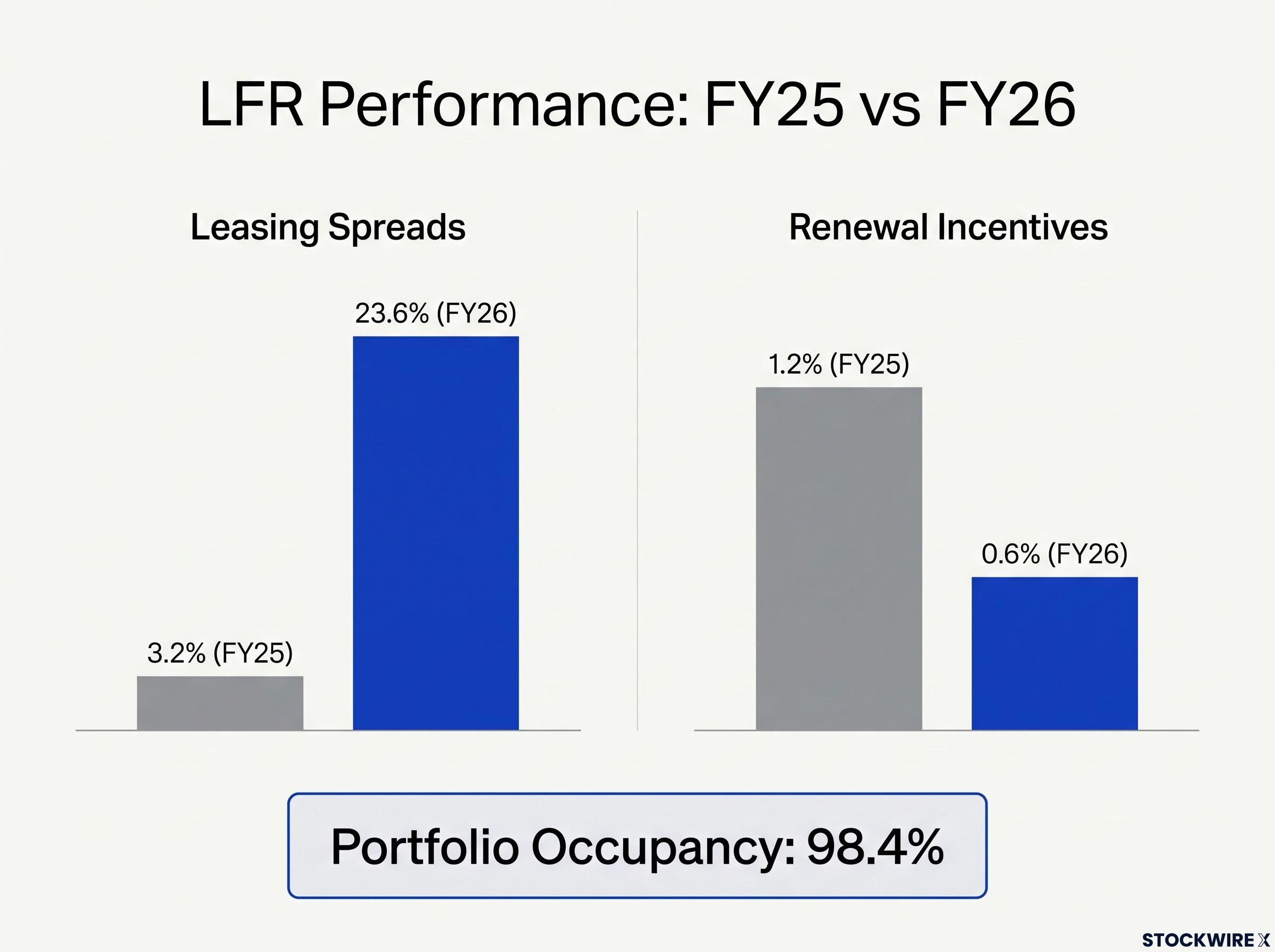 Large Format Retail (LFR) Performance Surge