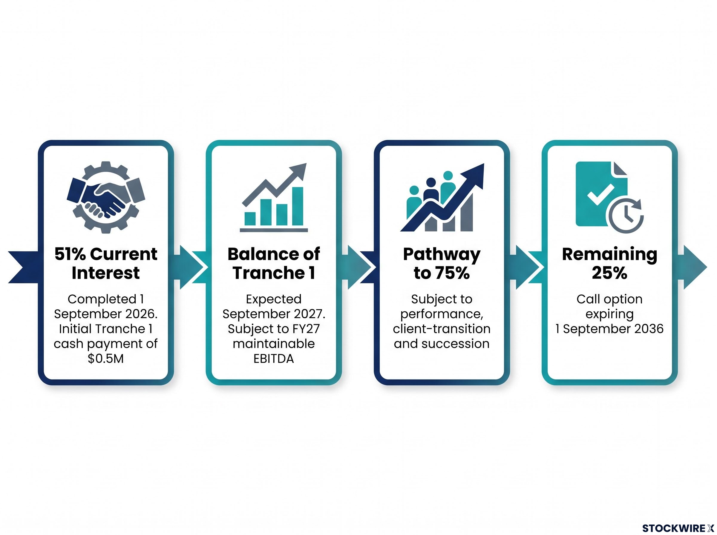 SEQ Advice Group Staged Ownership Pathway