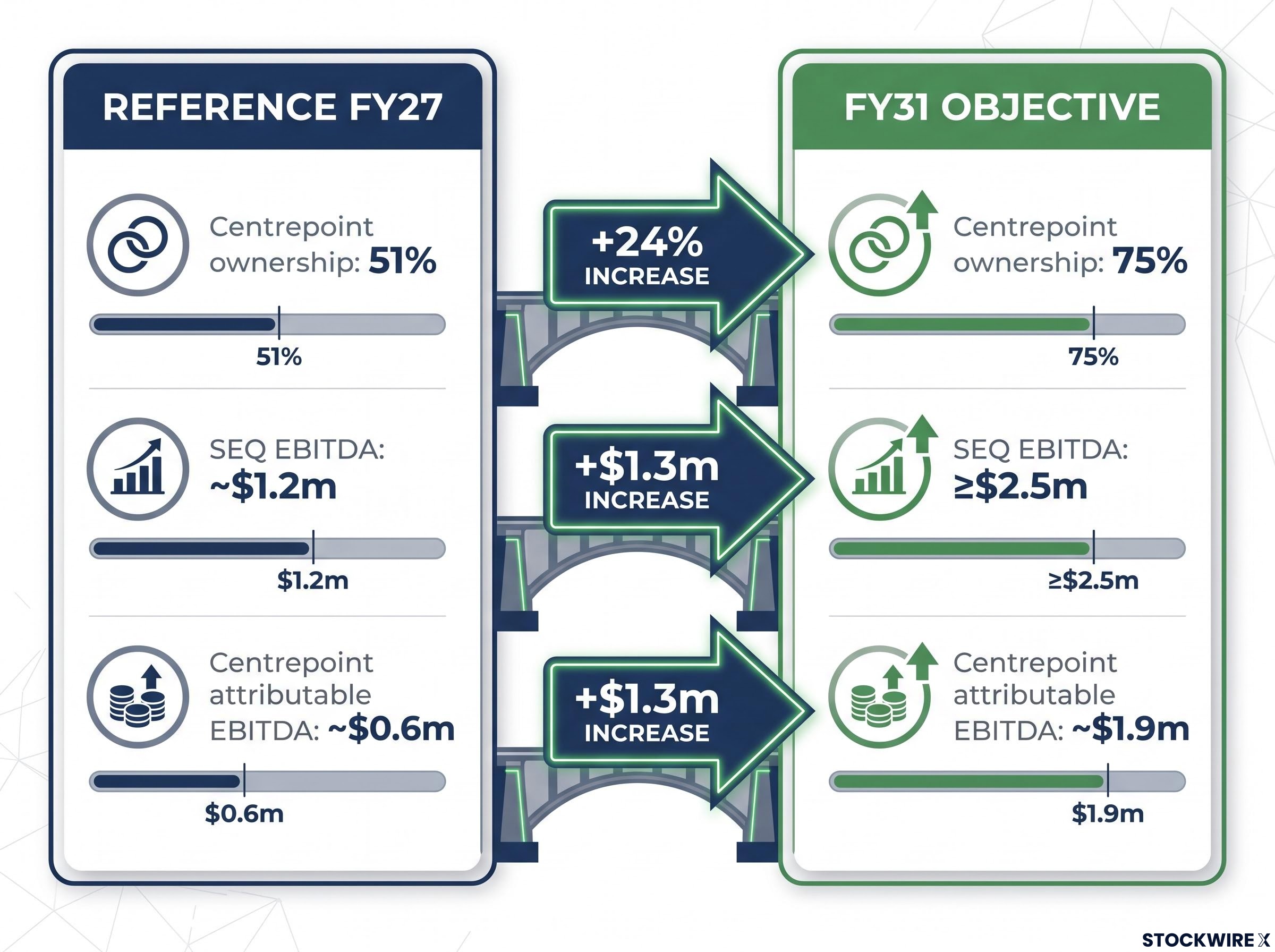 Centrepoint's SEQ Ownership & Earnings Growth Pathway