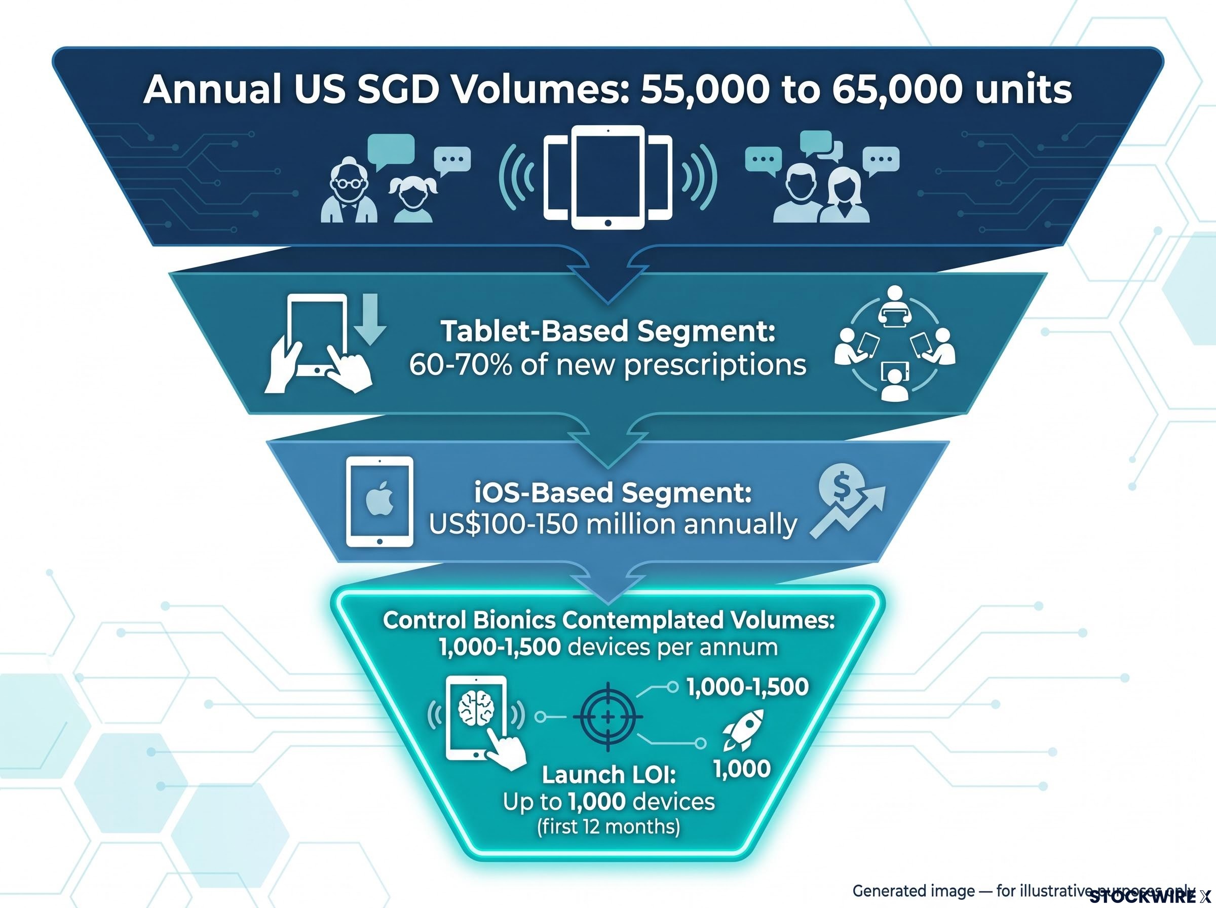 US Addressable Market and Contemplated Volumes