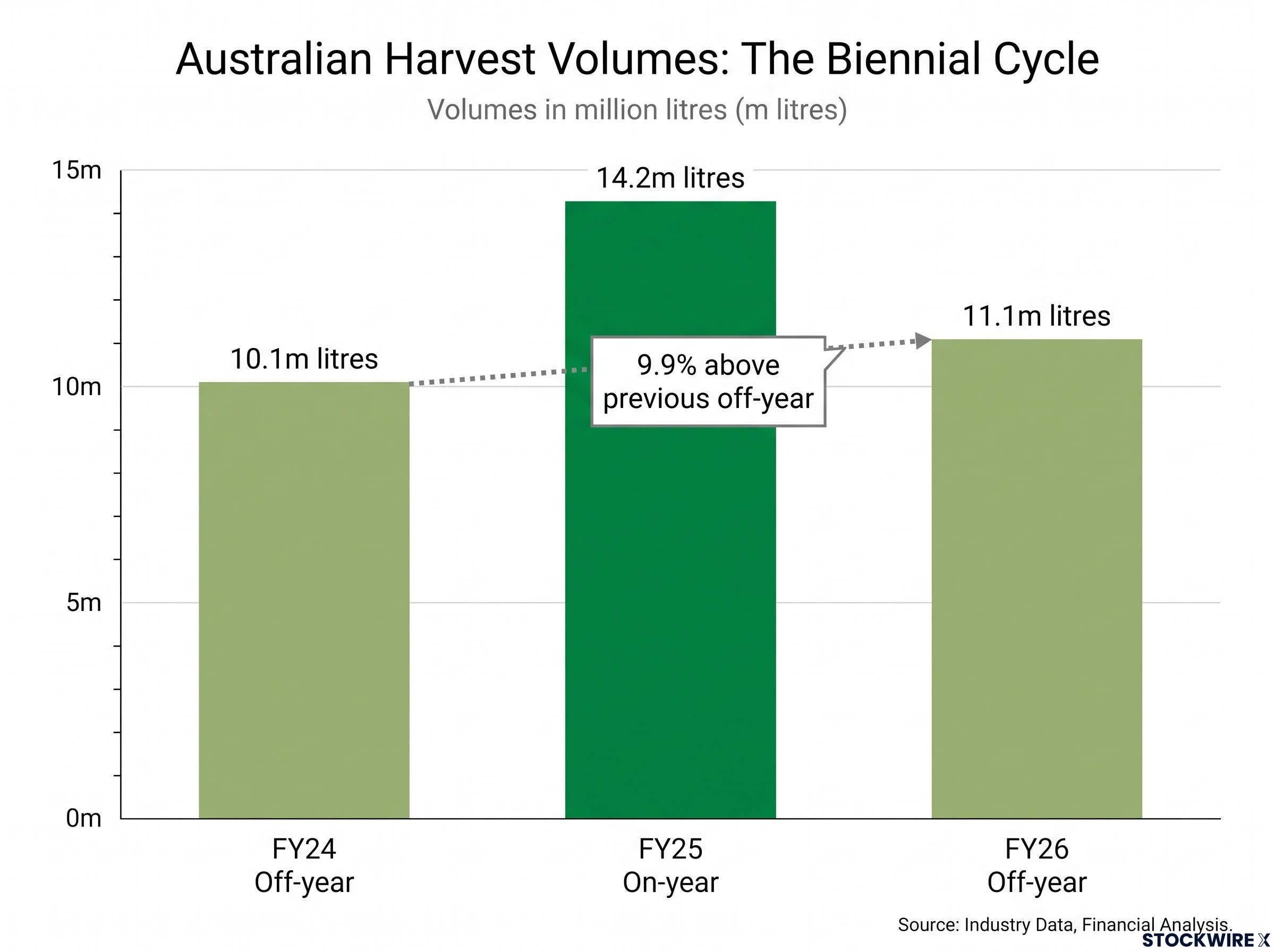 Australian Harvest Volumes: The Biennial Cycle