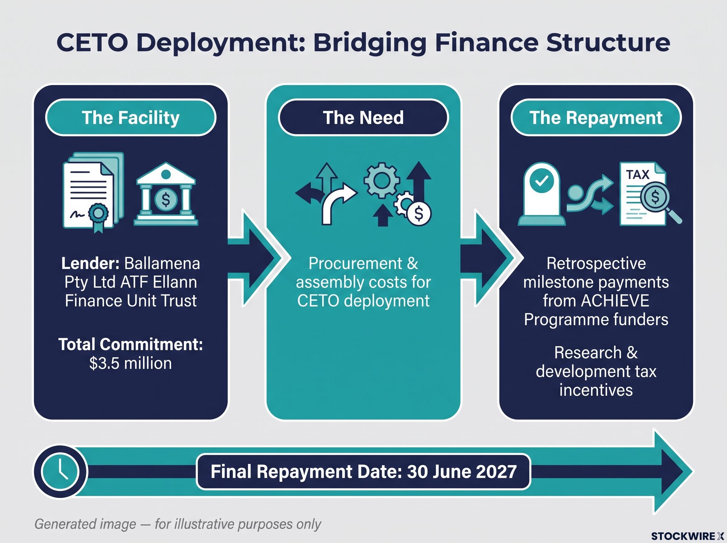CETO Deployment: Bridging Finance Structure