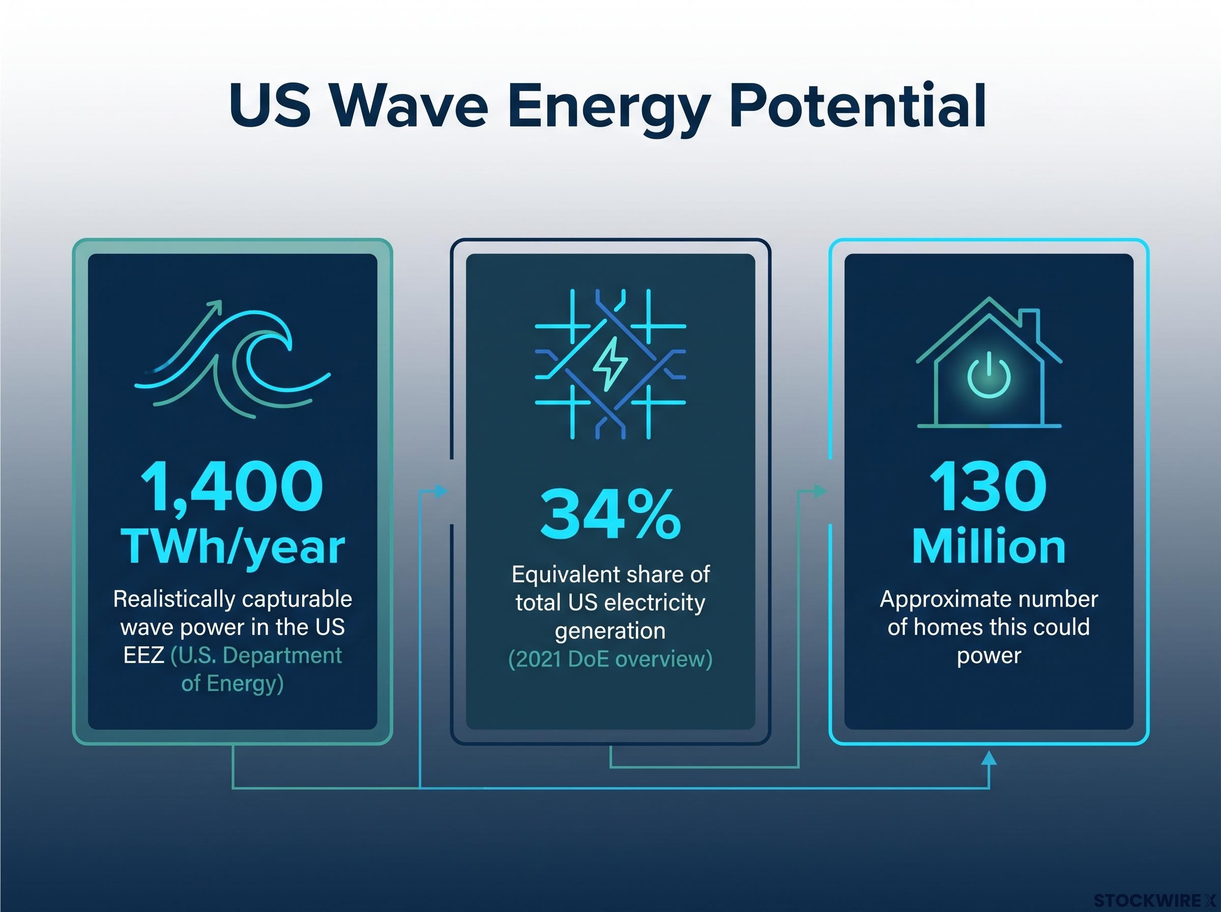 US Marine Energy Resource Potential