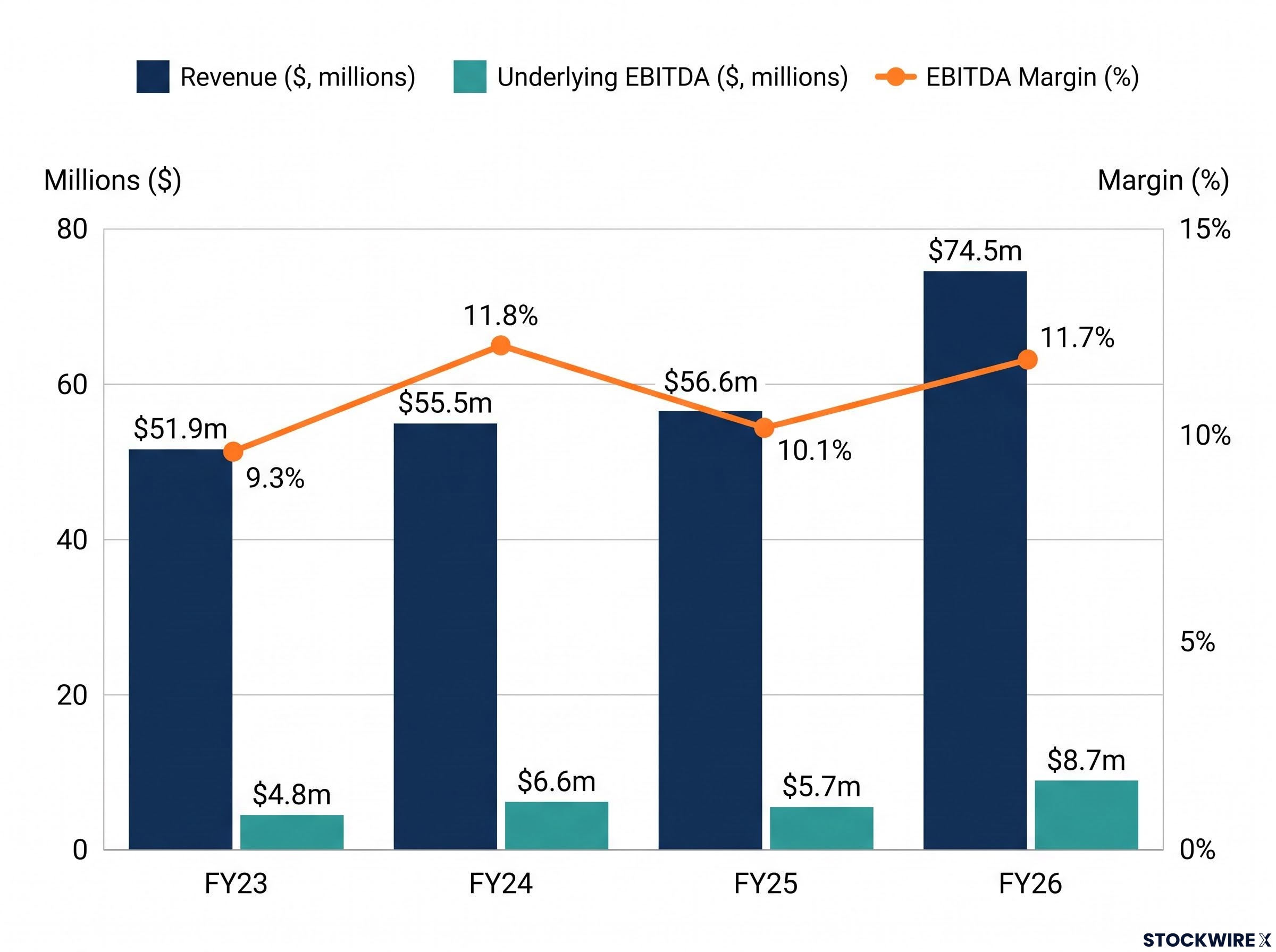Comms Group Financial Growth: FY23 to FY26