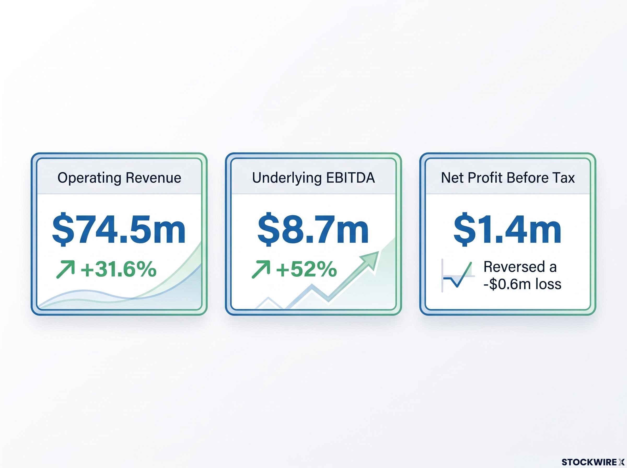Comms Group FY26 Key Financial Highlights