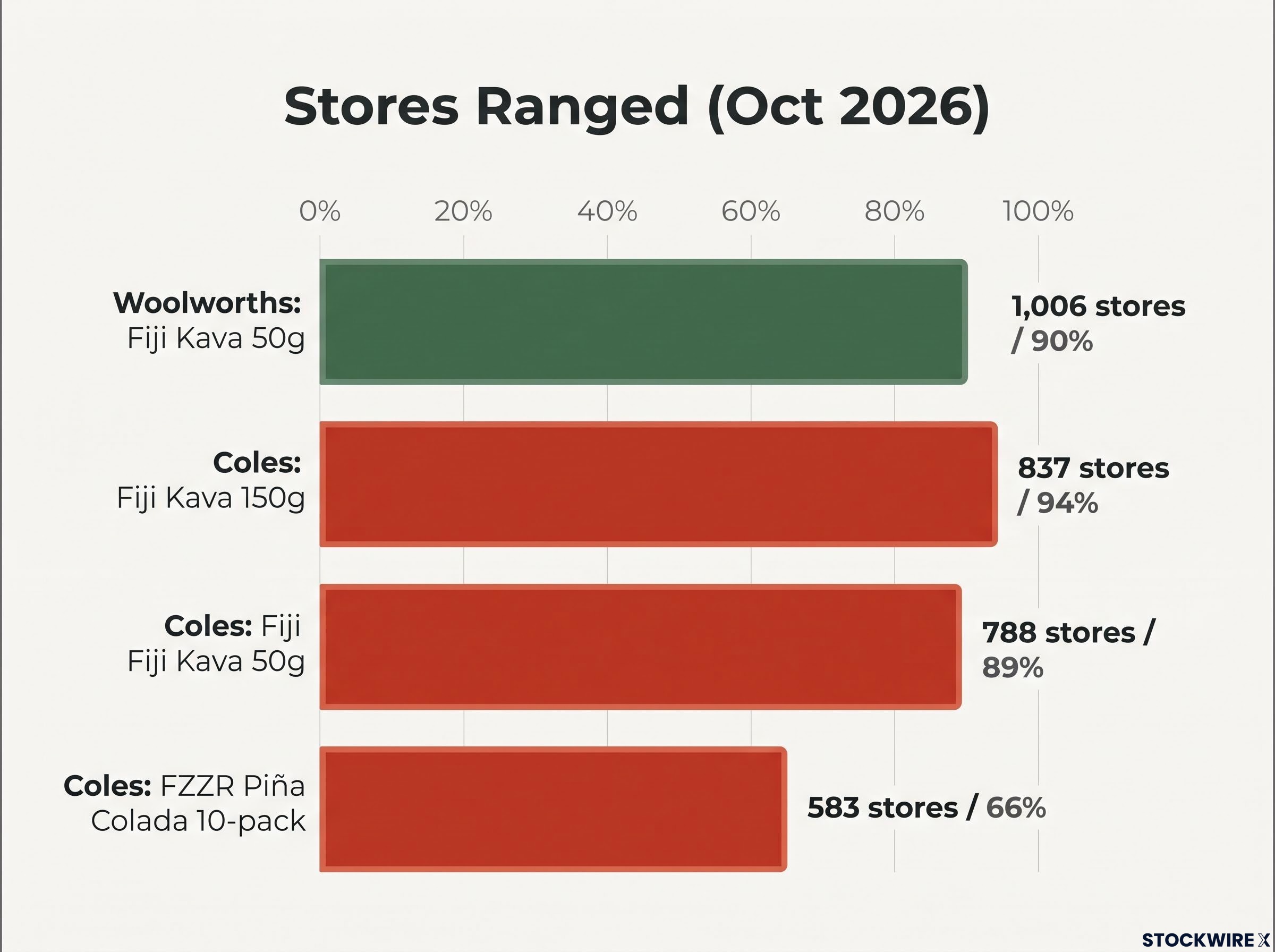 Fiji Kava Store Footprint: Coles vs Woolworths (Oct 2026)