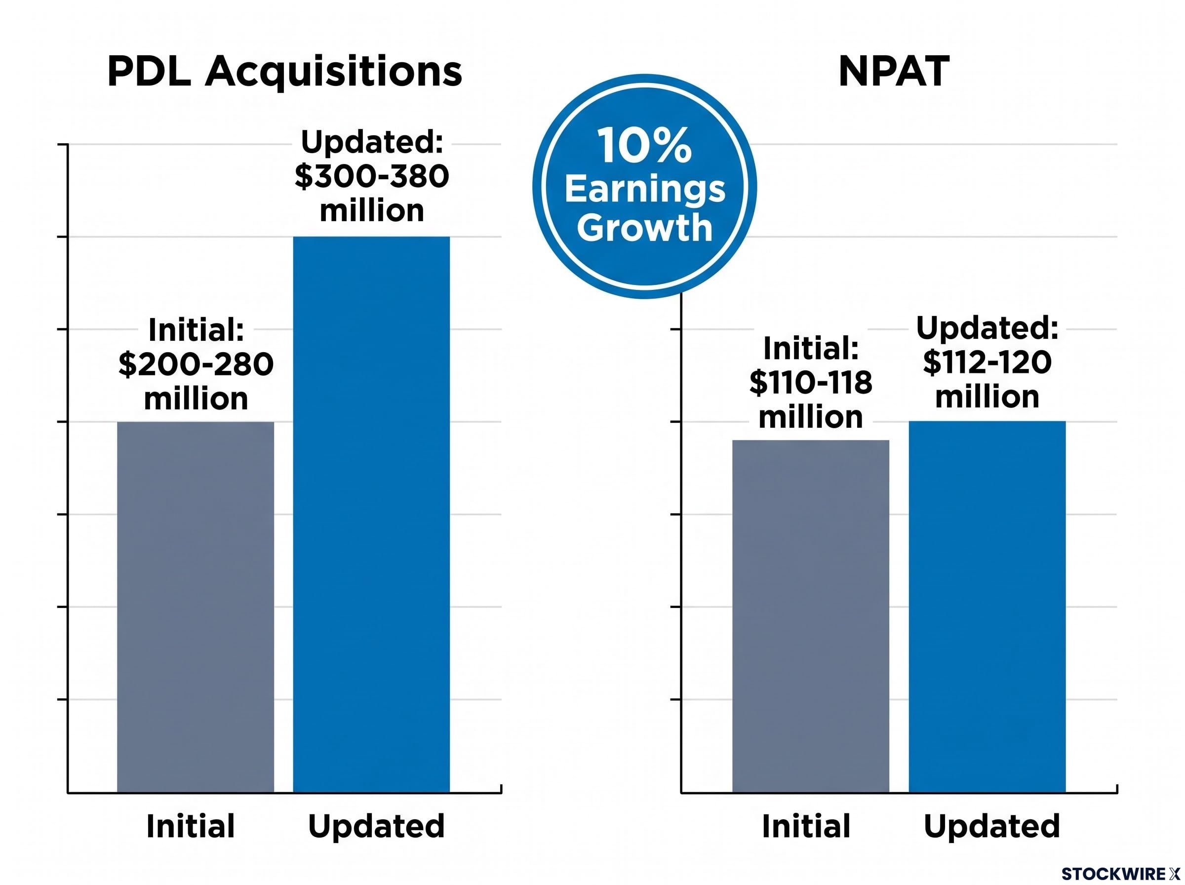 Credit Corp FY27 Guidance Upgrade Comparison
